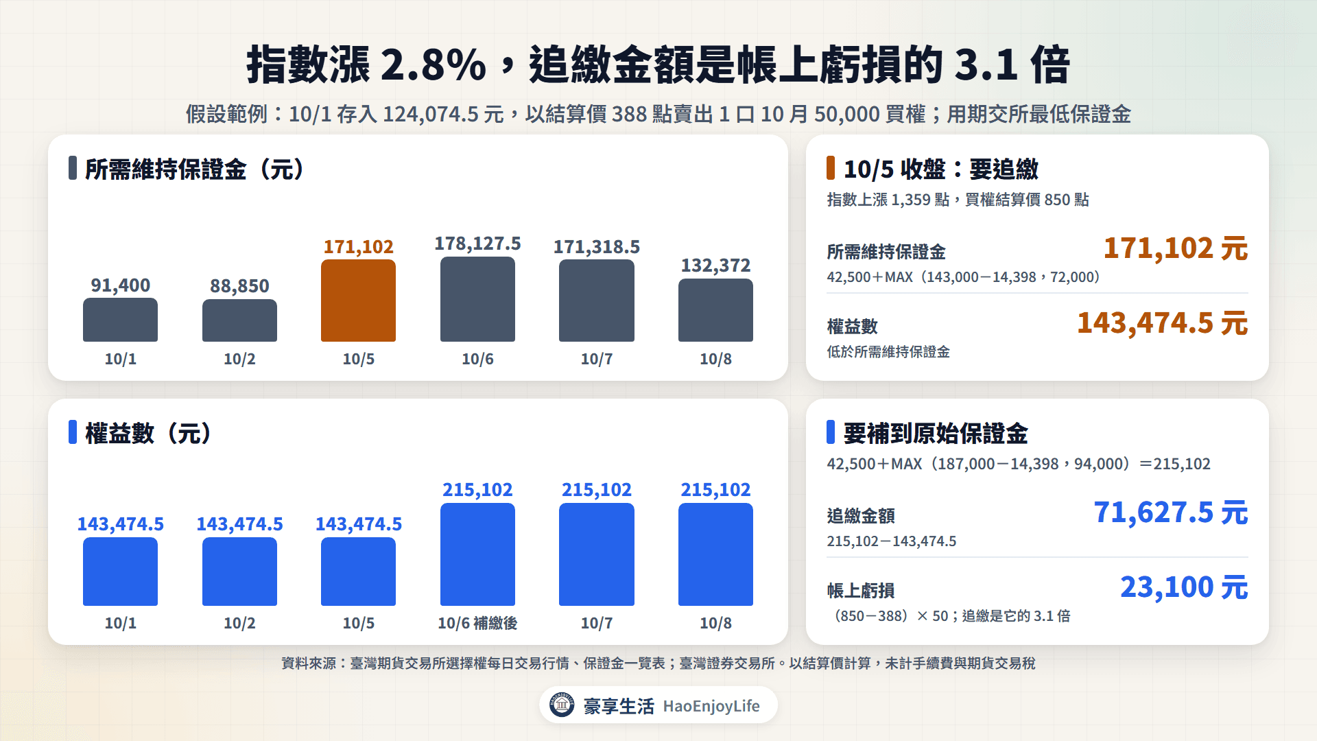 10 月 1 日賣出 10 月 50,000 買權後的保證金需求:10 月 5 日所需維持保證金 171,102 元高於權益數 143,474.5 元,追繳 71,627.5 元