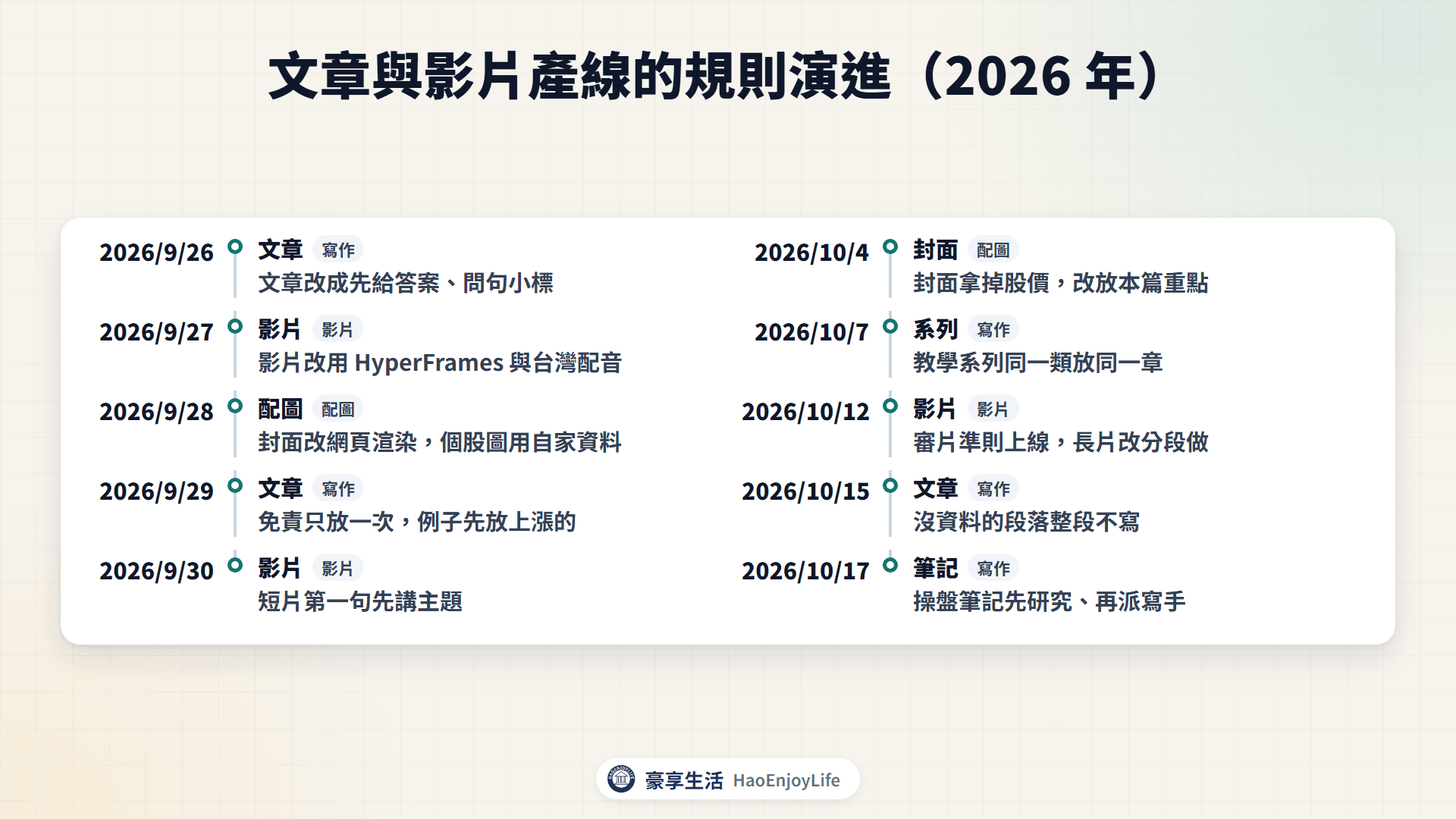 內容產線規則時間軸：2026 年 9 月 26 日文章改成先給答案，9 月 27 日影片改用 HyperFrames，9 月 28 日封面改網頁渲染，到 10 月 15 日沒資料就不寫、10 月 17 日操盤筆記先研究再寫