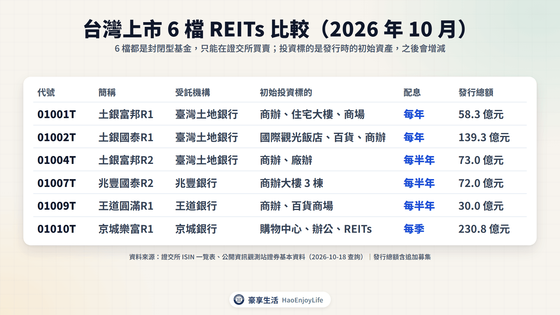 台灣上市 6 檔 REITs 比較:01001T、01002T、01004T 受託機構為臺灣土地銀行,01007T 兆豐銀行,01009T 王道銀行,01010T 京城銀行;配息頻率每年、每半年到每季,發行總額 30 億到 230.8 億元