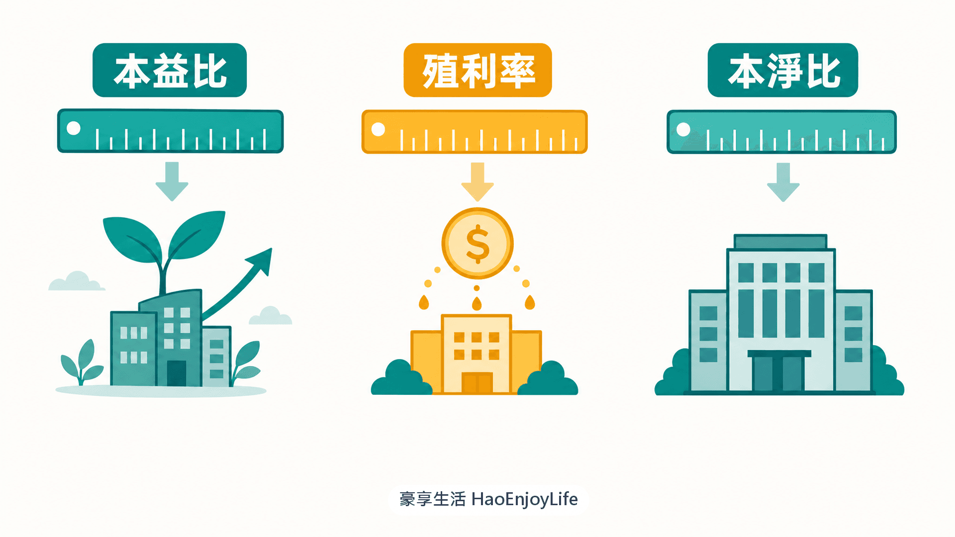 三種估值指標對應三種公司:本益比對應穩定獲利、殖利率對應配息、本淨比對應資產