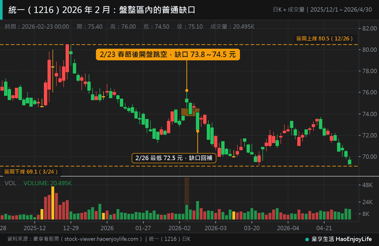 統一 2025 年 12 月到 2026 年 4 月日 K 線:股價在 69.1 到 80.5 元之間整理,2 月 23 日春節後開盤留下 73.8 到 74.5 元的缺口,2 月 26 日就回補