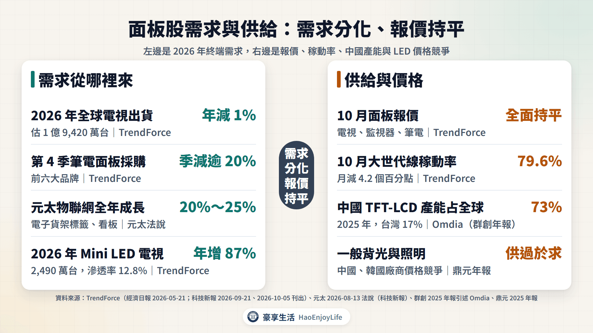4 類面板股需求與供需:2026 年電視出貨估年減 1%、第 4 季筆電面板採購估季減逾 20%、元太物聯網估成長 20%~25%、Mini LED 電視估年增 87%;10 月面板報價全面持平、大世代線稼動率 79.6%、中國 LCD 產能占全球 73%、一般背光與照明供過於求