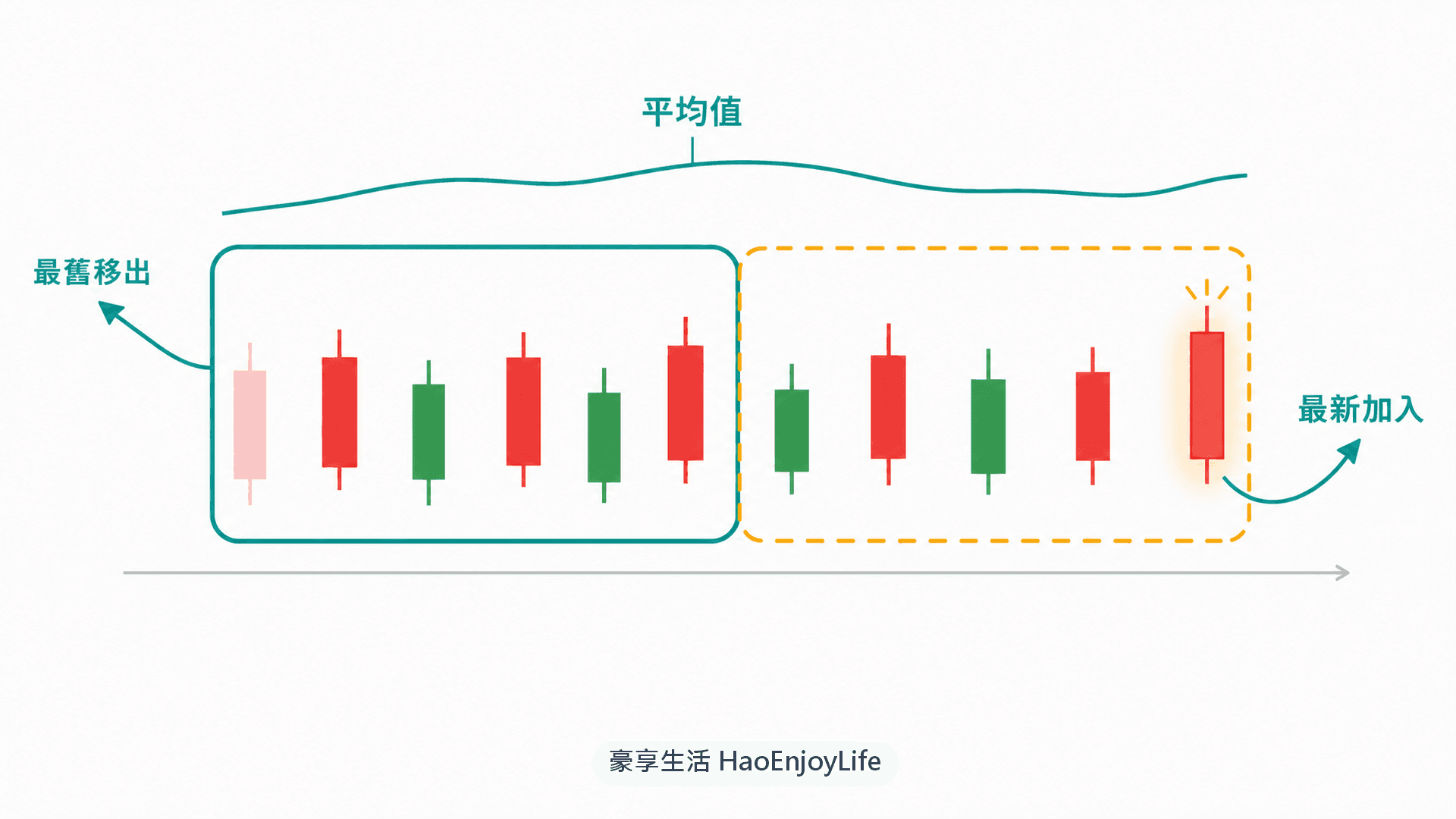均線計算示意:固定長度的計算視窗每天往右移一格,最舊的收盤價移出、最新的收盤價加入
