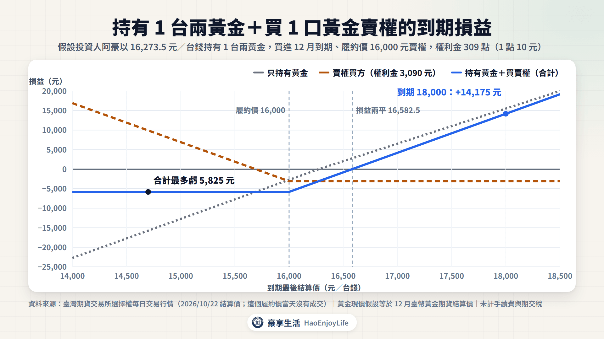 持有 1 台兩黃金加買進 1 口黃金賣權的到期損益圖:履約價 16,000 元、權利金 309 點,到期價在 16,000 元以下合計最多虧 5,825 元,損益兩平 16,582.5 元