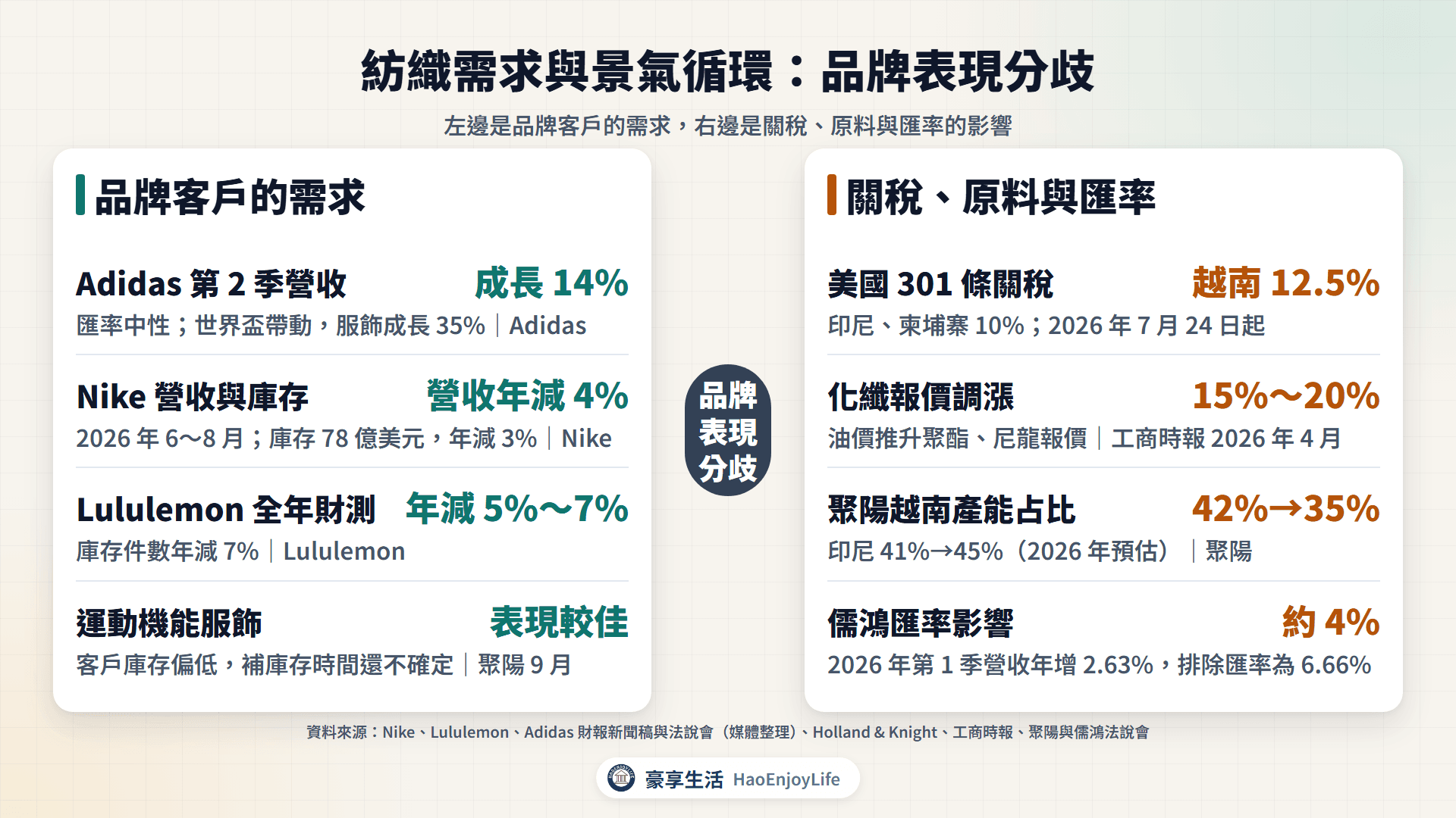 紡織需求與景氣循環:品牌財報分歧、美國關稅改依 301 條、原料漲價與匯率影響