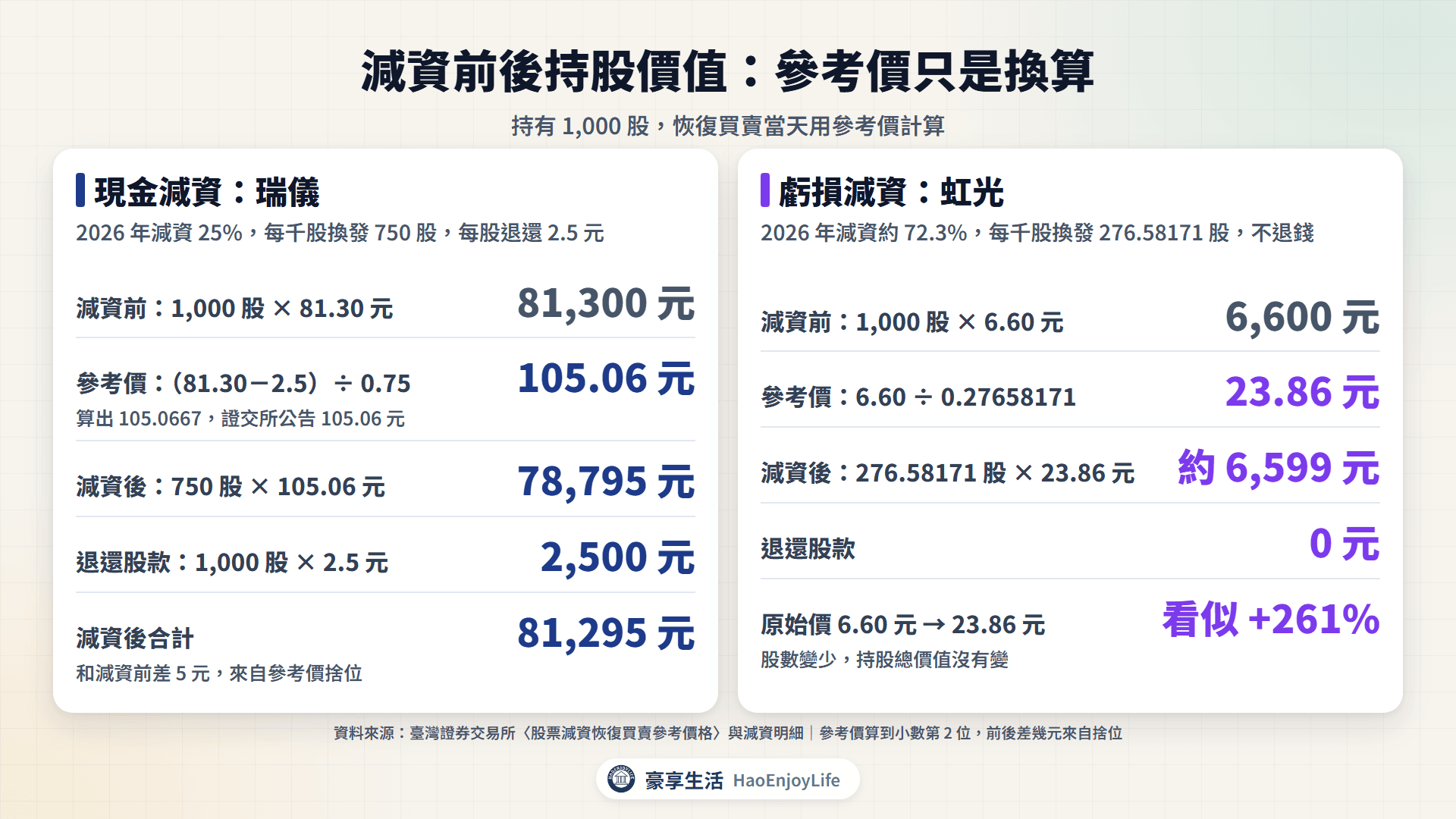 減資前後持股價值試算:瑞儀 1,000 股 81,300 元,減資後 750 股乘 105.06 元加退還股款 2,500 元共 81,295 元;虹光 1,000 股 6,600 元,減資後 276.58 股乘 23.86 元約 6,599 元