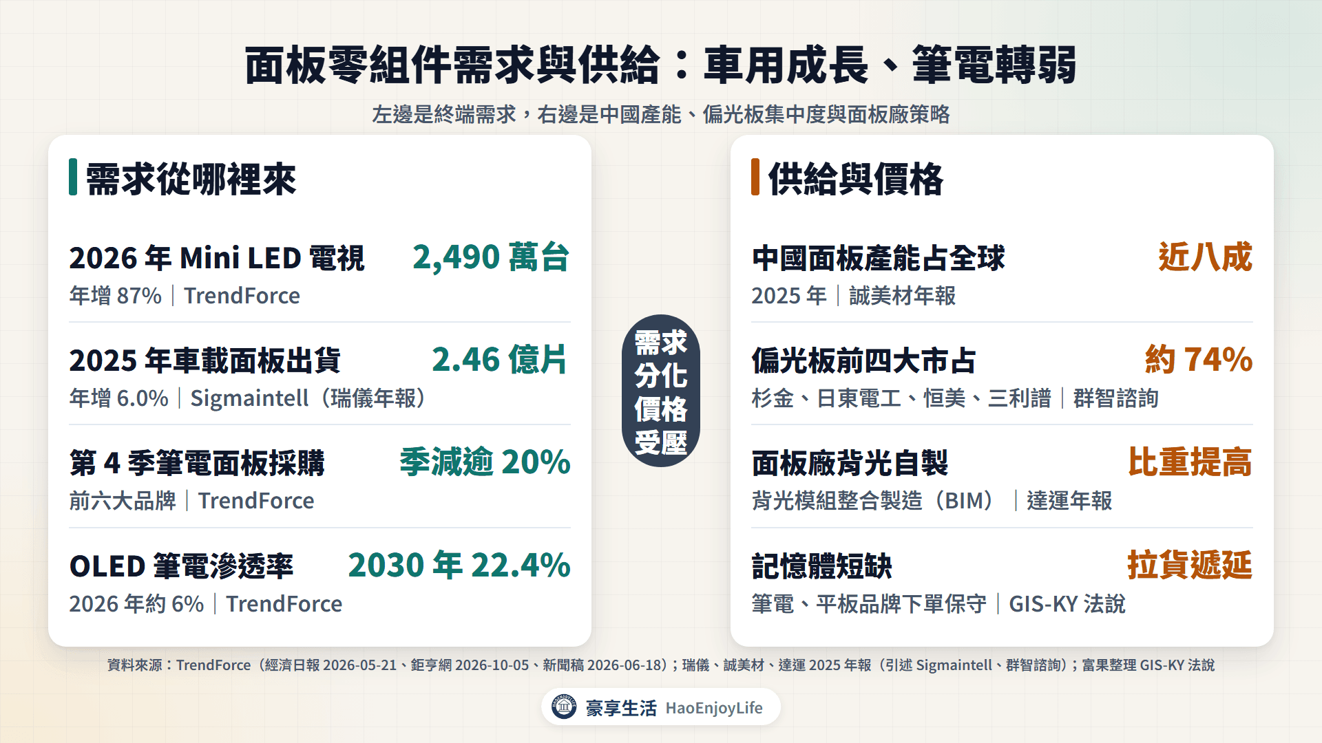 面板零組件需求與供需:Mini LED 電視 2026 年估 2,490 萬台、車載面板 2.46 億片、第 4 季筆電面板採購季減逾 20%、OLED 筆電滲透率 2030 年 22.4%;中國面板產能近八成、偏光板前四大市占約 74%、面板廠加大背光自製、記憶體短缺使拉貨遞延