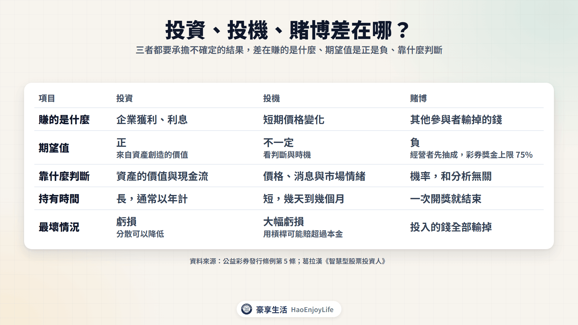 投資、投機、賭博比較:投資賺企業獲利與利息,投機賭短期價格變化,賭博扣掉抽成後期望值為負
