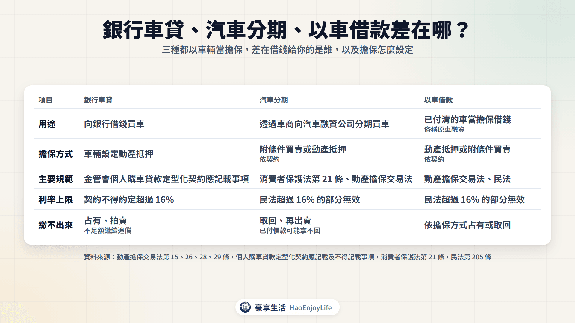 車貸三種管道比較:銀行車貸、汽車分期、以車借款的用途、擔保方式、主要規範、利率上限與繳不出來的後果