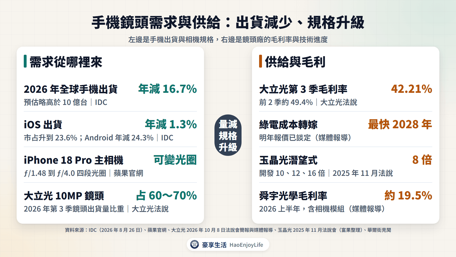 手機鏡頭需求與供需:2026 年手機出貨預估年減 16.7%、iOS 年減 1.3%,iPhone 18 Pro 主相機可變光圈;大立光第 3 季毛利率 42.21%、綠電成本 2028 年才轉嫁