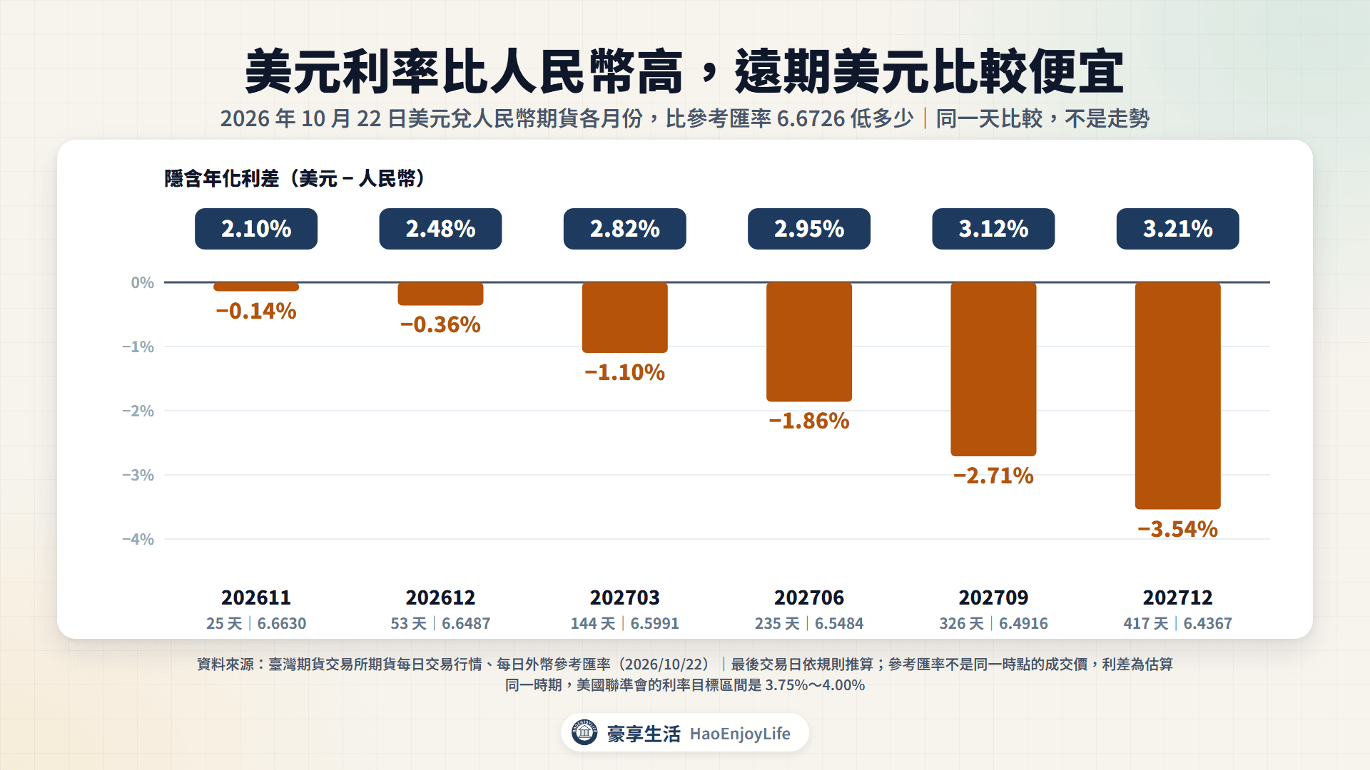 2026 年 10 月 22 日美元兌人民幣期貨各月份比即期低的幅度：202611 低 0.14%、202712 低 3.54%，換算隱含年化利差 2.10%～3.21%