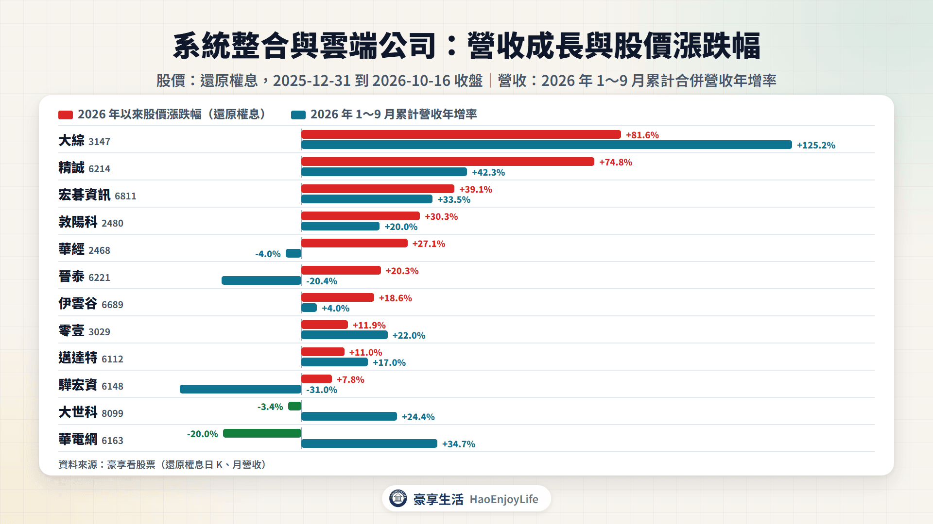 系統整合相關公司 2026 年以來股價漲跌幅與 1~9 月累計營收年增率比較