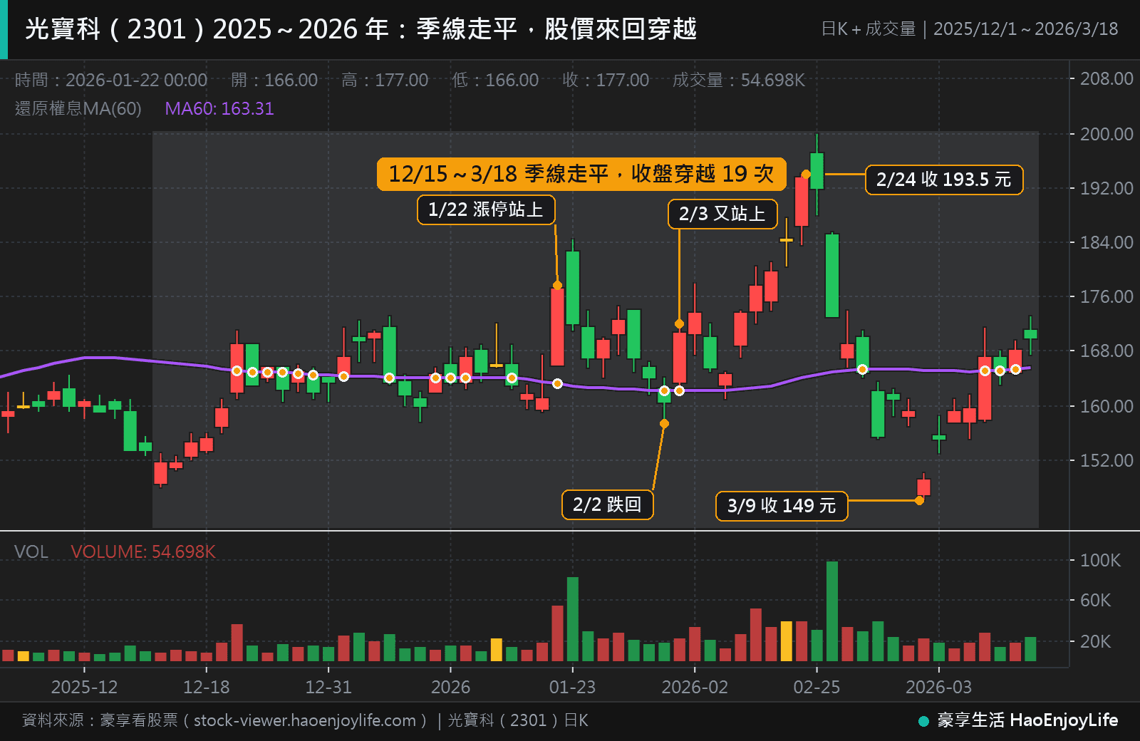 光寶科 2025 年 12 月到 2026 年 3 月日 K 線:季線在約 162 到 166 元之間走平,收盤穿越季線 19 次;1 月 22 日漲停站上季線,2 月 2 日跌回、隔天又站上,2 月 24 日收 193.5 元,3 月 9 日收 149 元