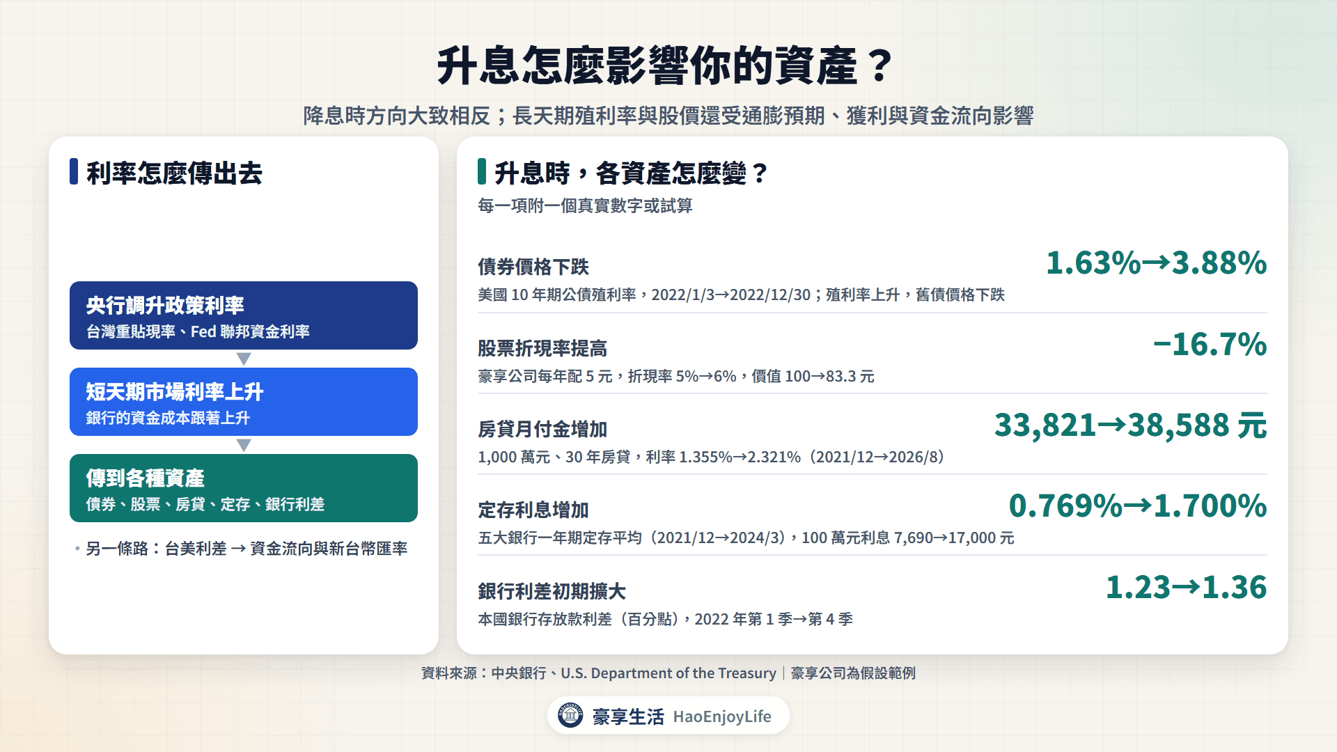 升息影響資產的流程:央行調升政策利率後,債券價格下跌、股票折現率提高、房貸月付金增加、定存利息增加、銀行利差初期擴大,台美利差也會影響資金流向與匯率