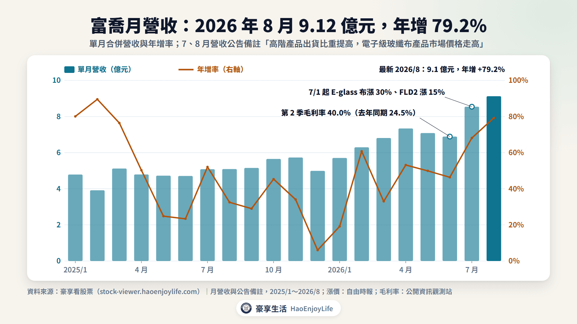 富喬 2025 年到 2026 年 8 月月營收與年增率：8 月營收 9.12 億元、年增 79.2%