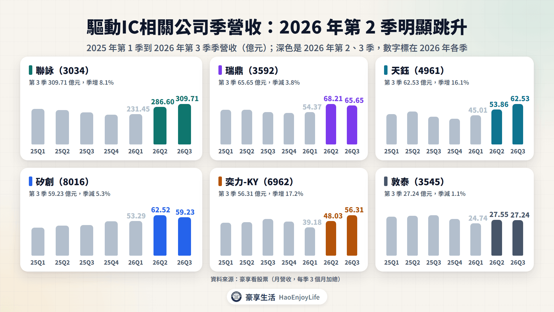 聯詠、瑞鼎、天鈺、矽創、奕力-KY、敦泰 2025 年第 1 季到 2026 年第 3 季季營收:多數公司 2026 年第 2 季明顯跳升