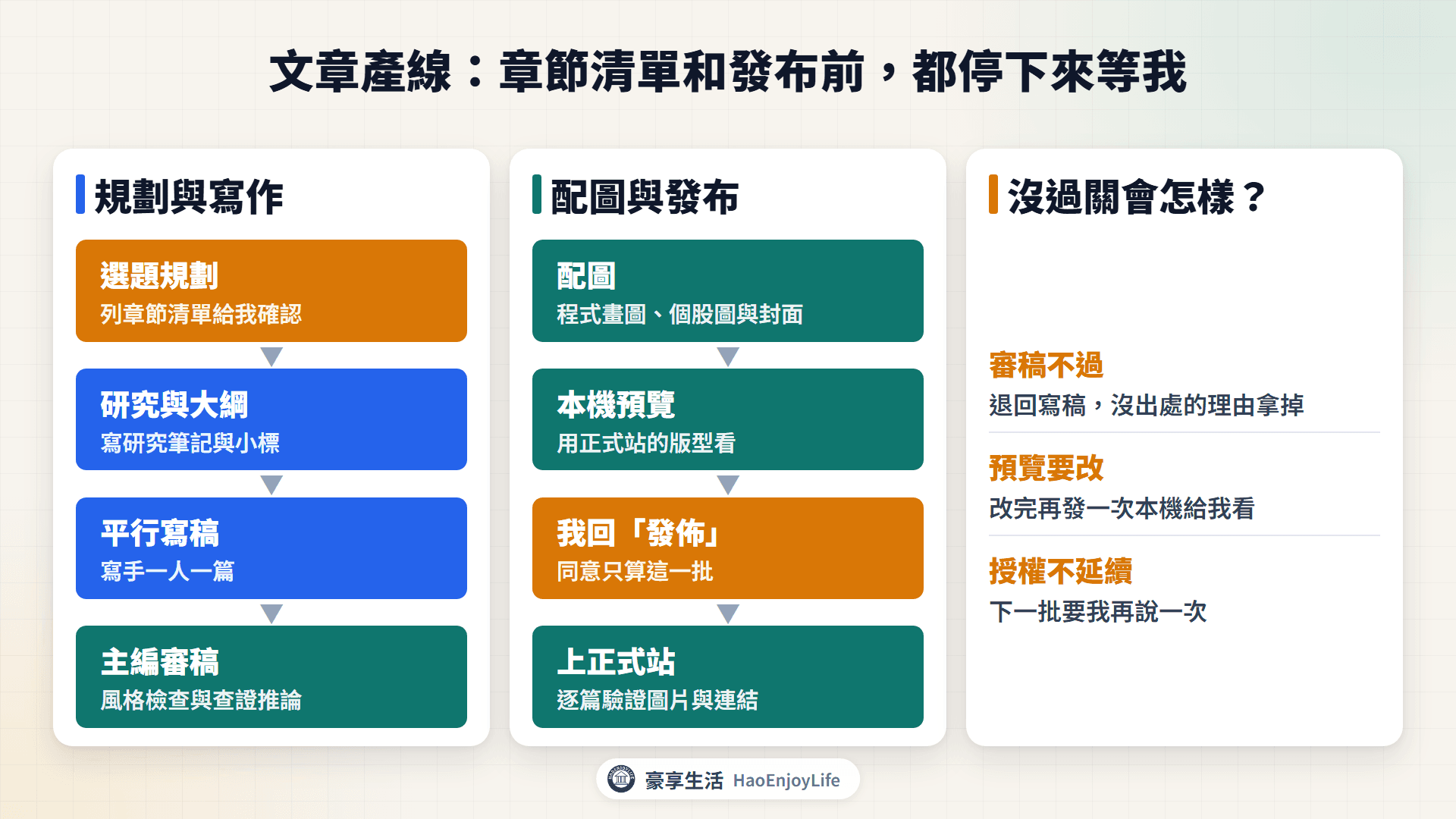 文章產線流程圖：選題規劃、研究與大綱、寫手平行寫稿、主編審稿查證、配圖、本機預覽、我回發佈、上正式站並驗證，審稿或預覽沒通過時退回寫稿