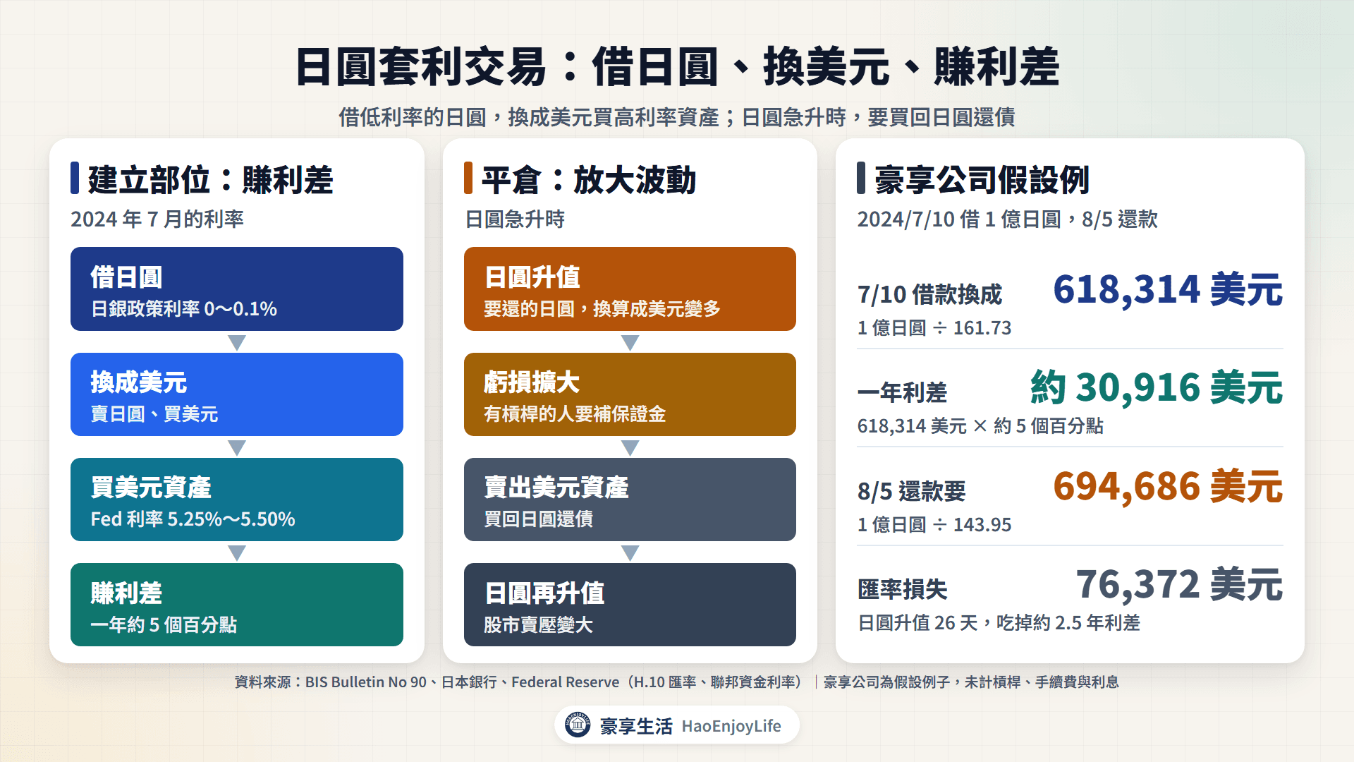 日圓套利交易流程:借低利率日圓換成美元買高利資產賺利差;日圓升值時要買回日圓還債,虧損與賣壓會放大。假設 2024 年 7 月 10 日借 1 億日圓,8 月 5 日還款要多付約 7.6 萬美元