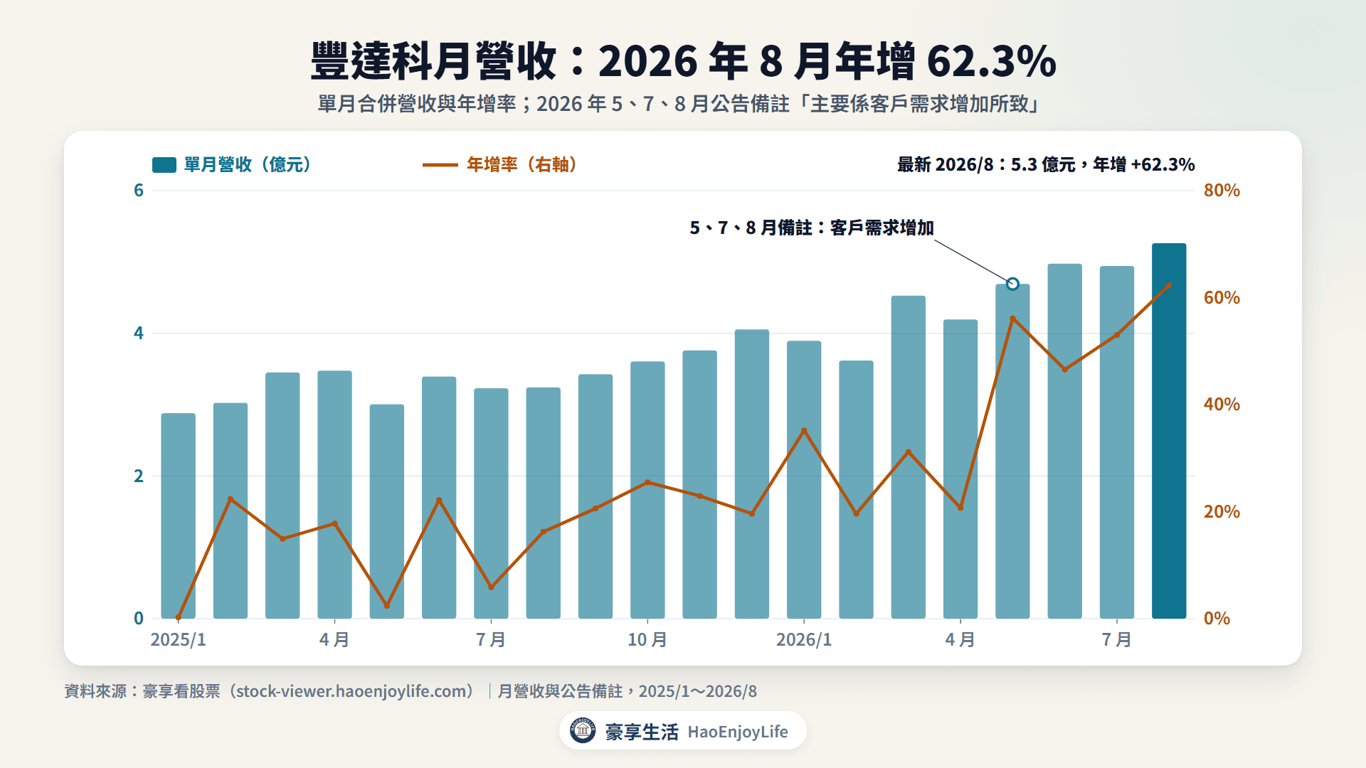 豐達科 2025 年到 2026 年 8 月月營收與年增率:2026 年 8 月年增 62.3%