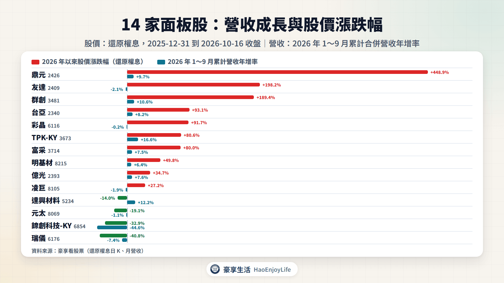 14 家面板股 2026 年以來股價漲跌幅與 1~9 月累計營收年增率比較,依 2026 年以來漲跌幅排序