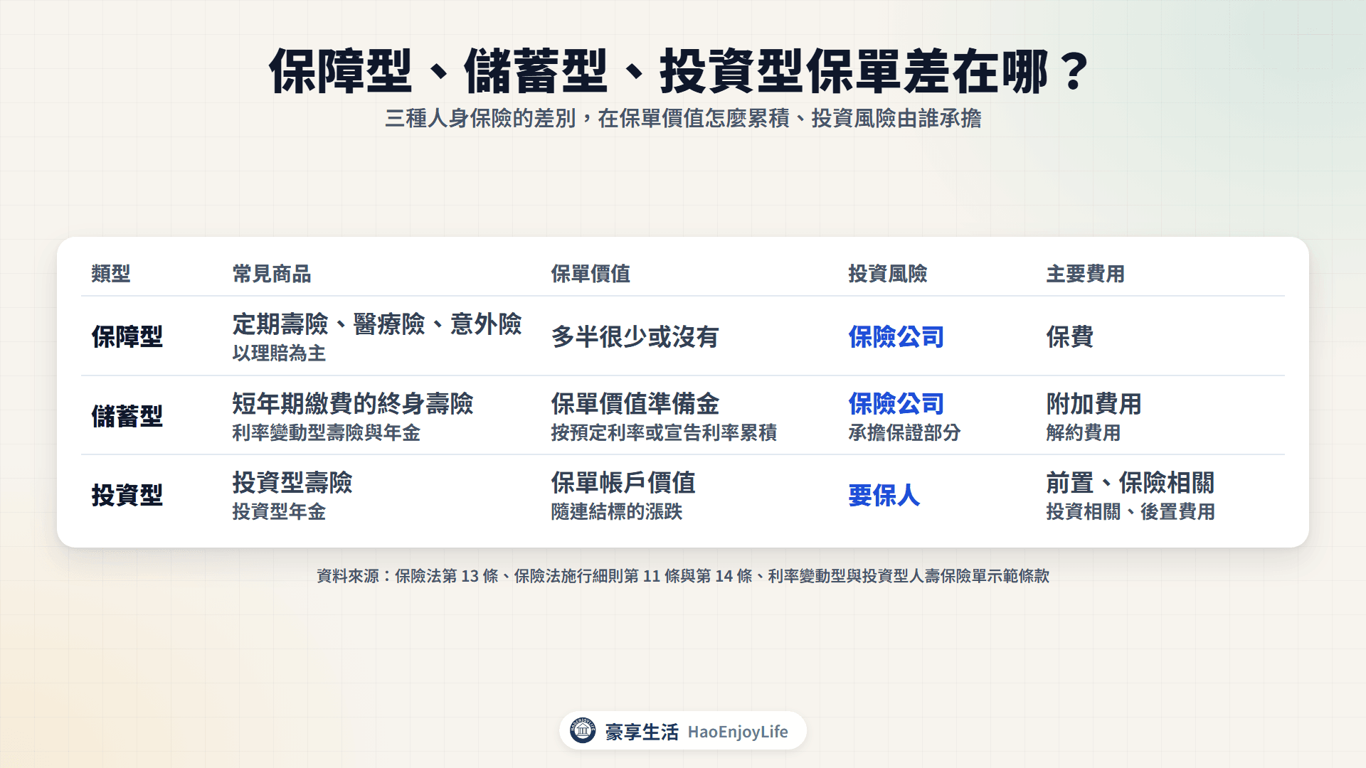保障型、儲蓄型、投資型保單比較:常見商品、保單價值怎麼累積、投資風險由誰承擔與主要費用