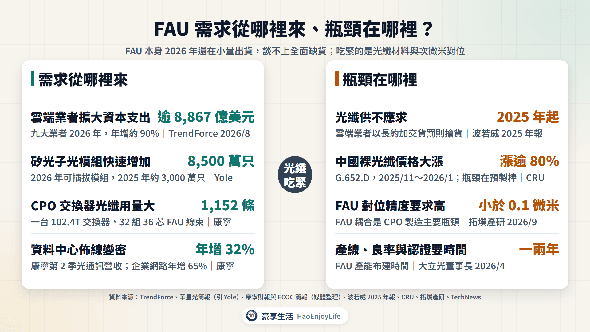 FAU 需求與瓶頸：雲端資本支出、矽光子光模組與 CPO 光纖用量帶動需求，光纖材料、對位精度與認證時間是瓶頸