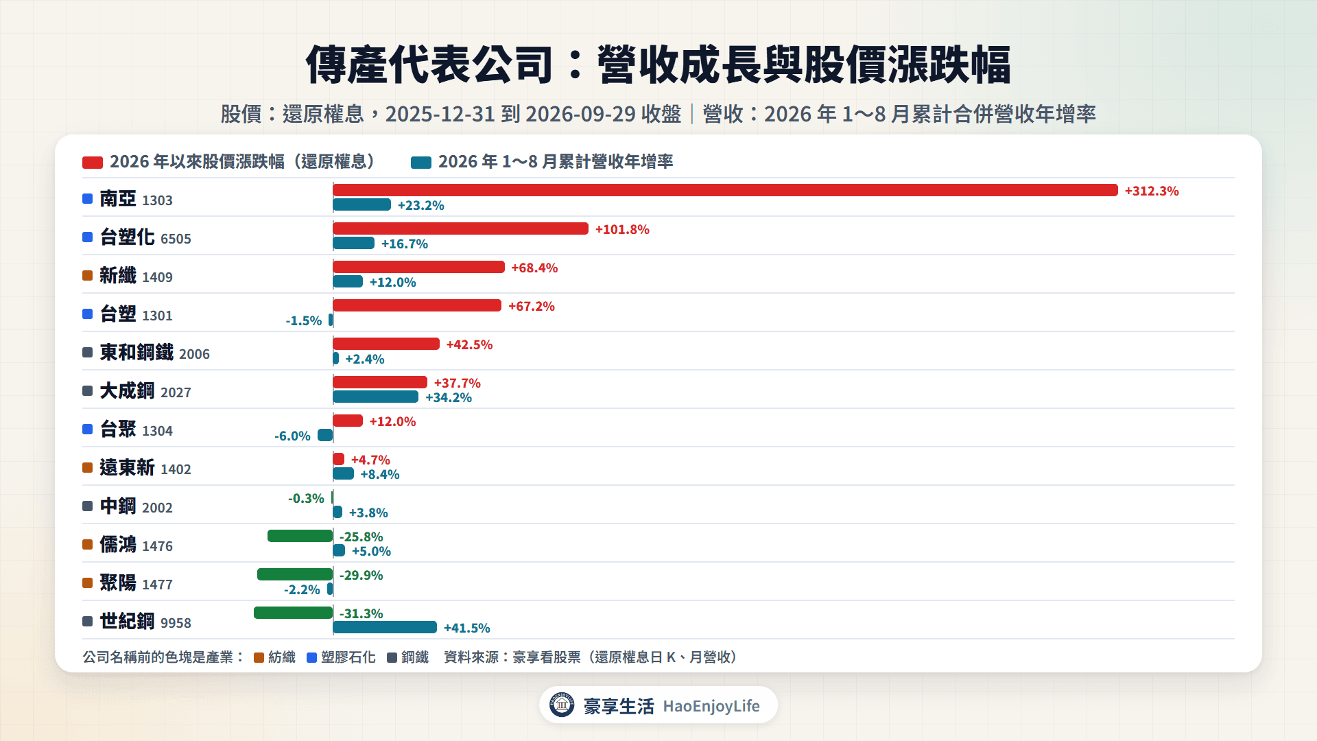 傳產代表公司 2026 年以來股價漲跌幅與 1~8 月累計營收年增率比較,依紡織、塑膠石化、鋼鐵標示