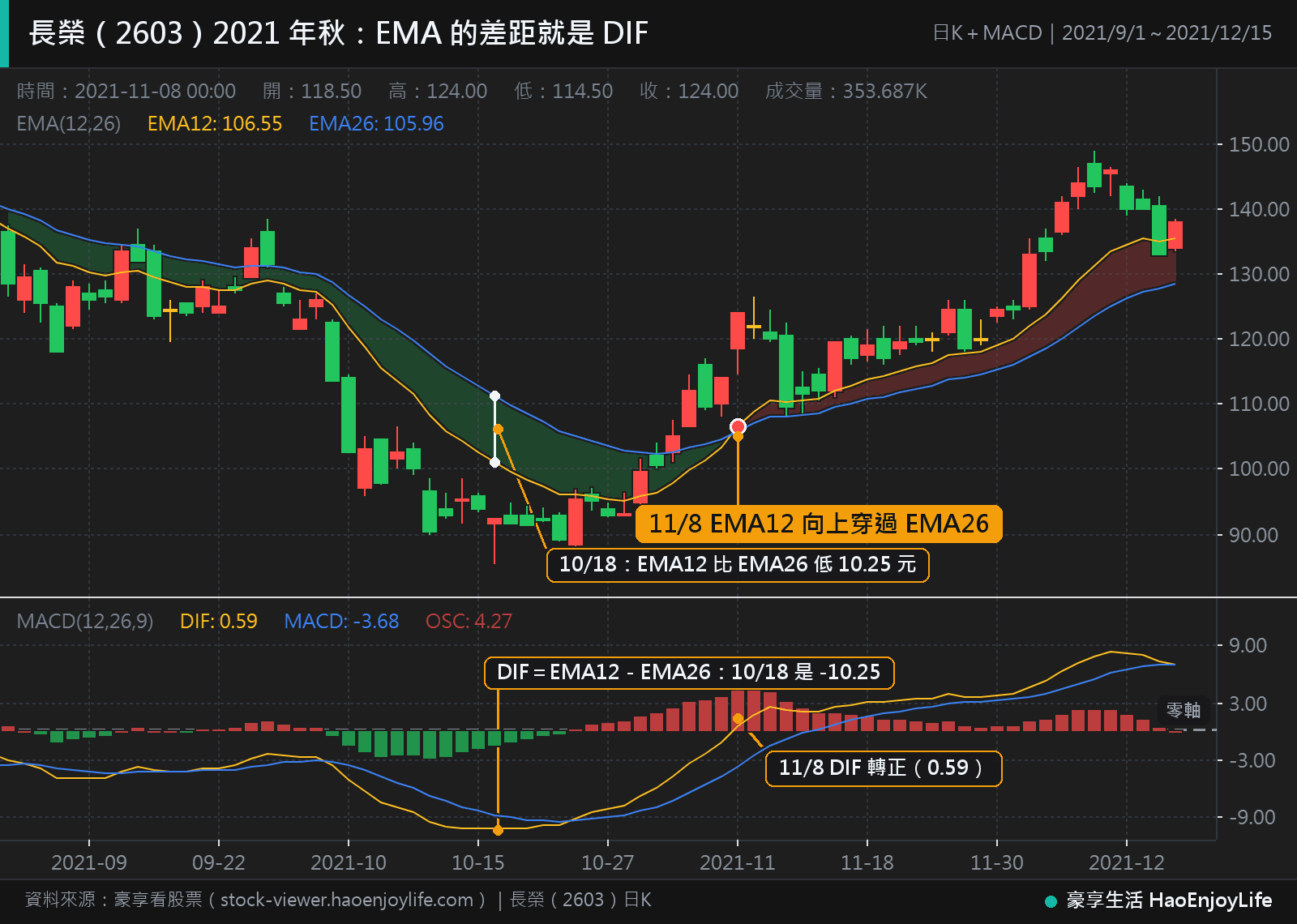 長榮 2021 年 9 月到 12 月日 K 線與 MACD:上方畫出 12 日與 26 日 EMA,兩線之間的差距就是下方的 DIF;10 月 18 日 EMA12 比 EMA26 低 10.25 元,11 月 8 日 EMA12 向上穿過 EMA26,DIF 轉為正值
