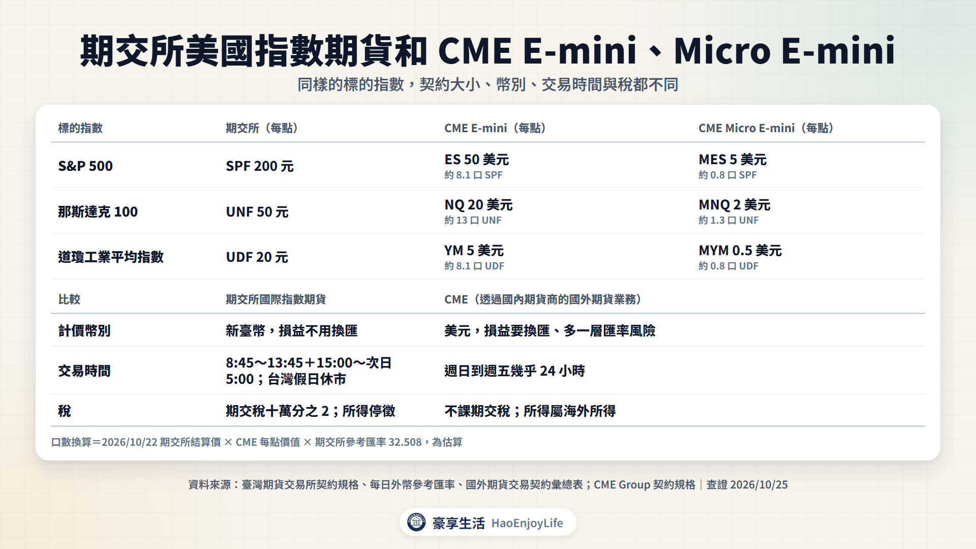 期交所美國指數期貨和 CME E-mini、Micro E-mini 的每點價值、計價幣別與交易時間比較
