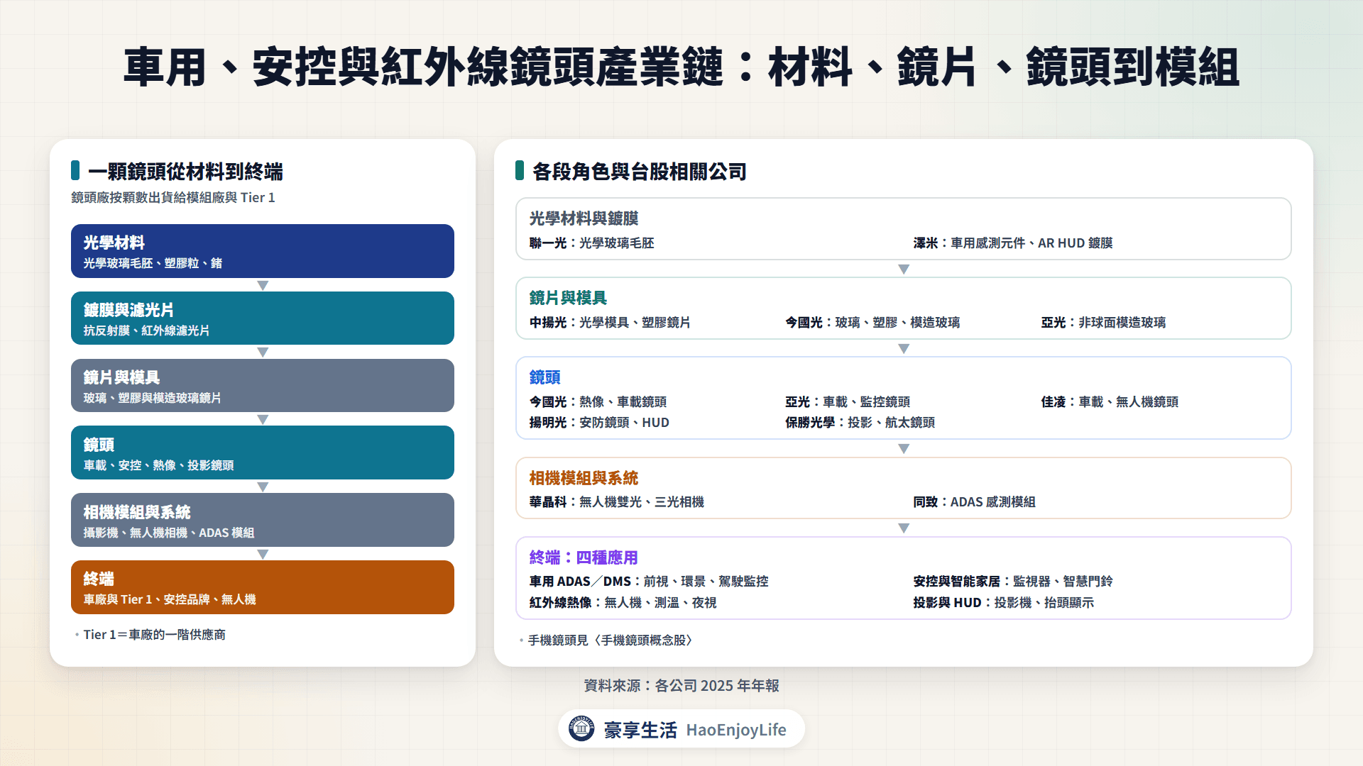 車用、安控與紅外線鏡頭產業鏈:光學材料、鍍膜、鏡片與模具、鏡頭、相機模組到車廠、安控品牌與無人機
