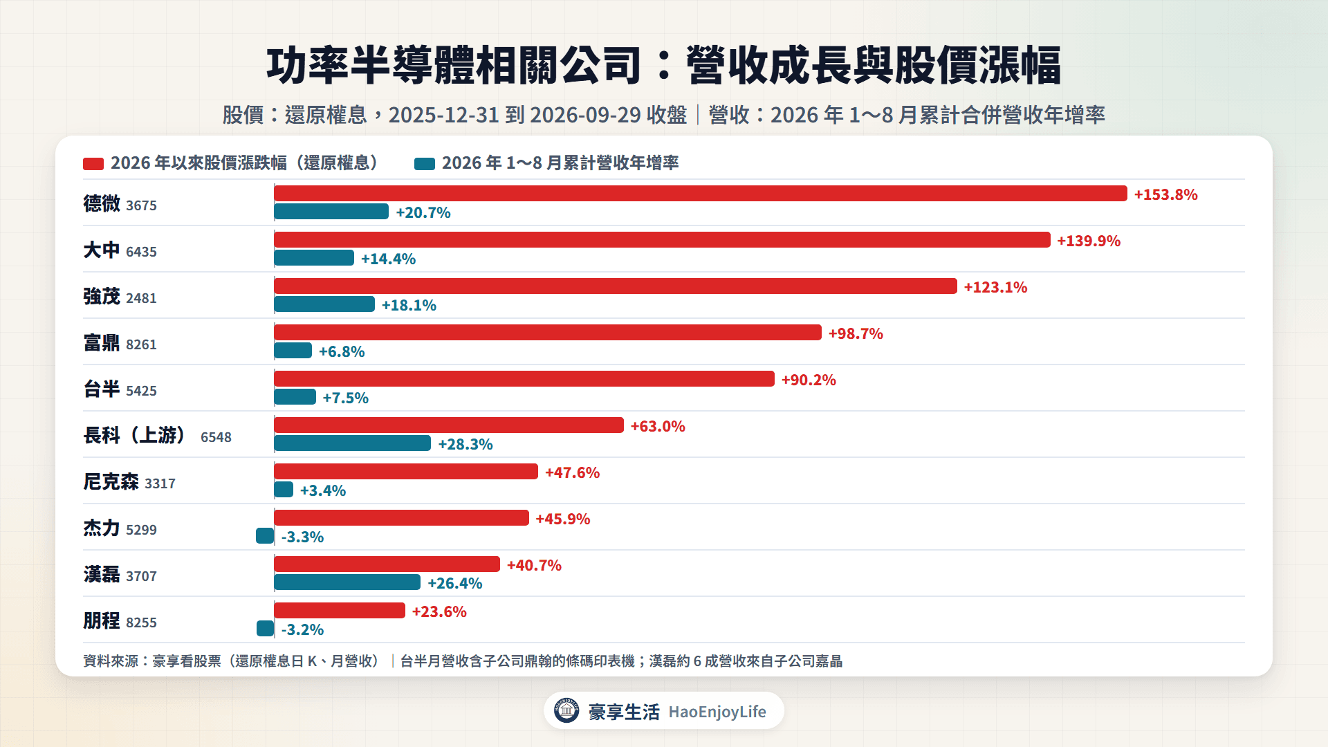 功率半導體相關公司 2026 年 1～8 月累計營收年增率與 2026 年以來股價漲跌幅比較