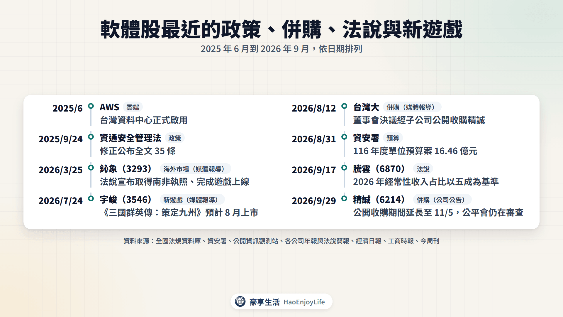 2025~2026 年軟體股動態時間軸:AWS 台灣資料中心、資通安全管理法修正、鈊象南非市場、宇峻新遊戲、台灣大公開收購精誠、資安署預算案、騰雲法說