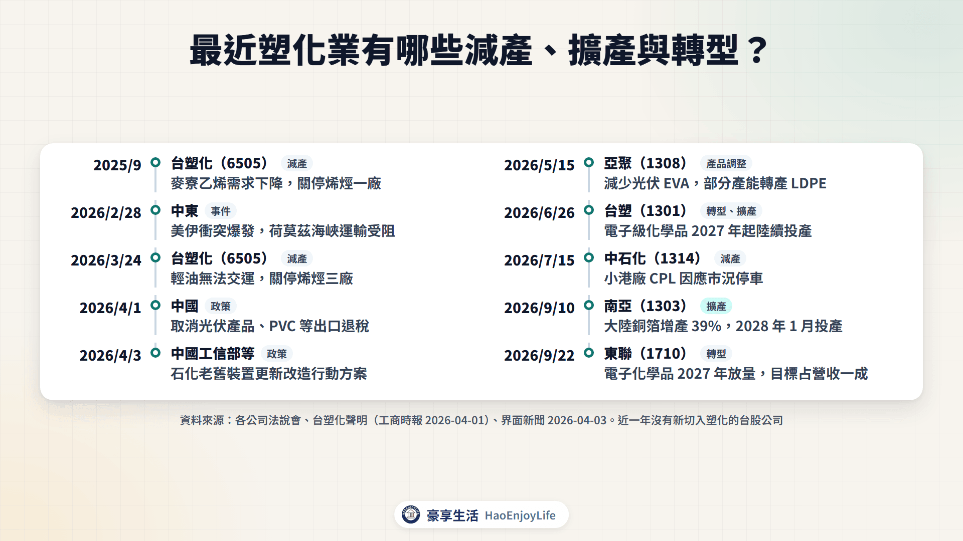 2025 年 9 月到 2026 年 9 月塑膠石化減產、擴產與轉型時間軸