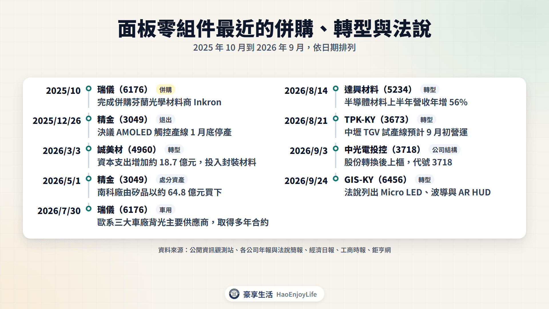 2025 年 10 月到 2026 年 9 月面板零組件動態時間軸:瑞儀併購 Inkron、精金停產與賣廠、誠美材投入封裝材料、瑞儀車用合約、達興材料半導體成長、TPK-KY 試產線、中光電投控上櫃、GIS-KY 光學布局