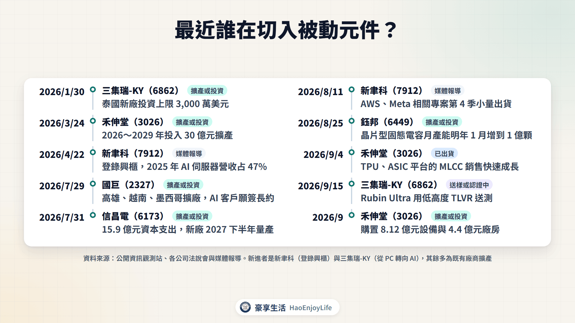 2026 年被動元件切入與擴產時間軸：三集瑞-KY、新聿科、國巨、信昌電、鈺邦、禾伸堂等公司