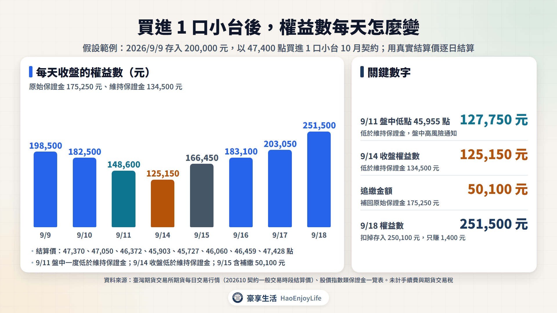 買進 1 口小台後的結算價與權益數:2026/9/9~9/18,9/14 權益數 125,150 元低於維持保證金 134,500 元,追繳 50,100 元