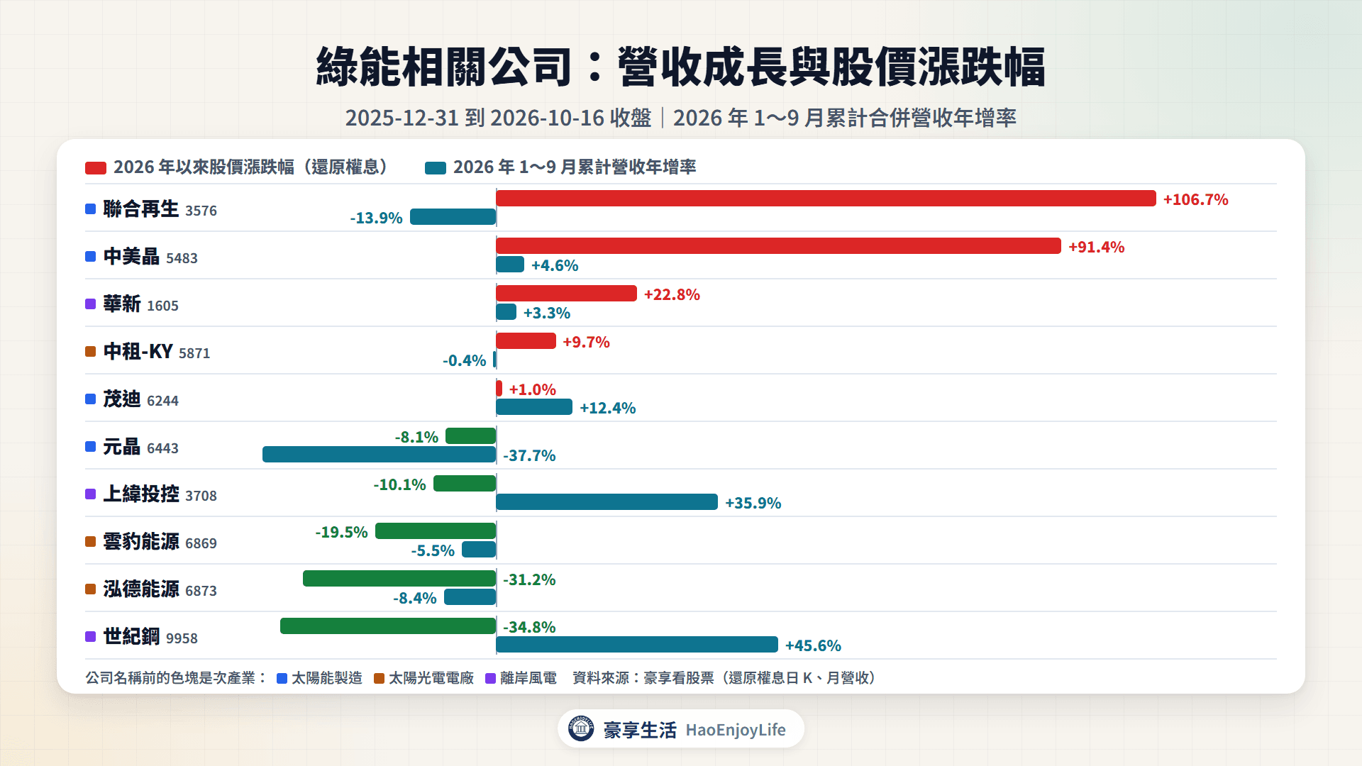 綠能相關公司 2026 年 1~9 月累計營收年增率與 2026 年以來股價漲跌幅比較,依次產業標示