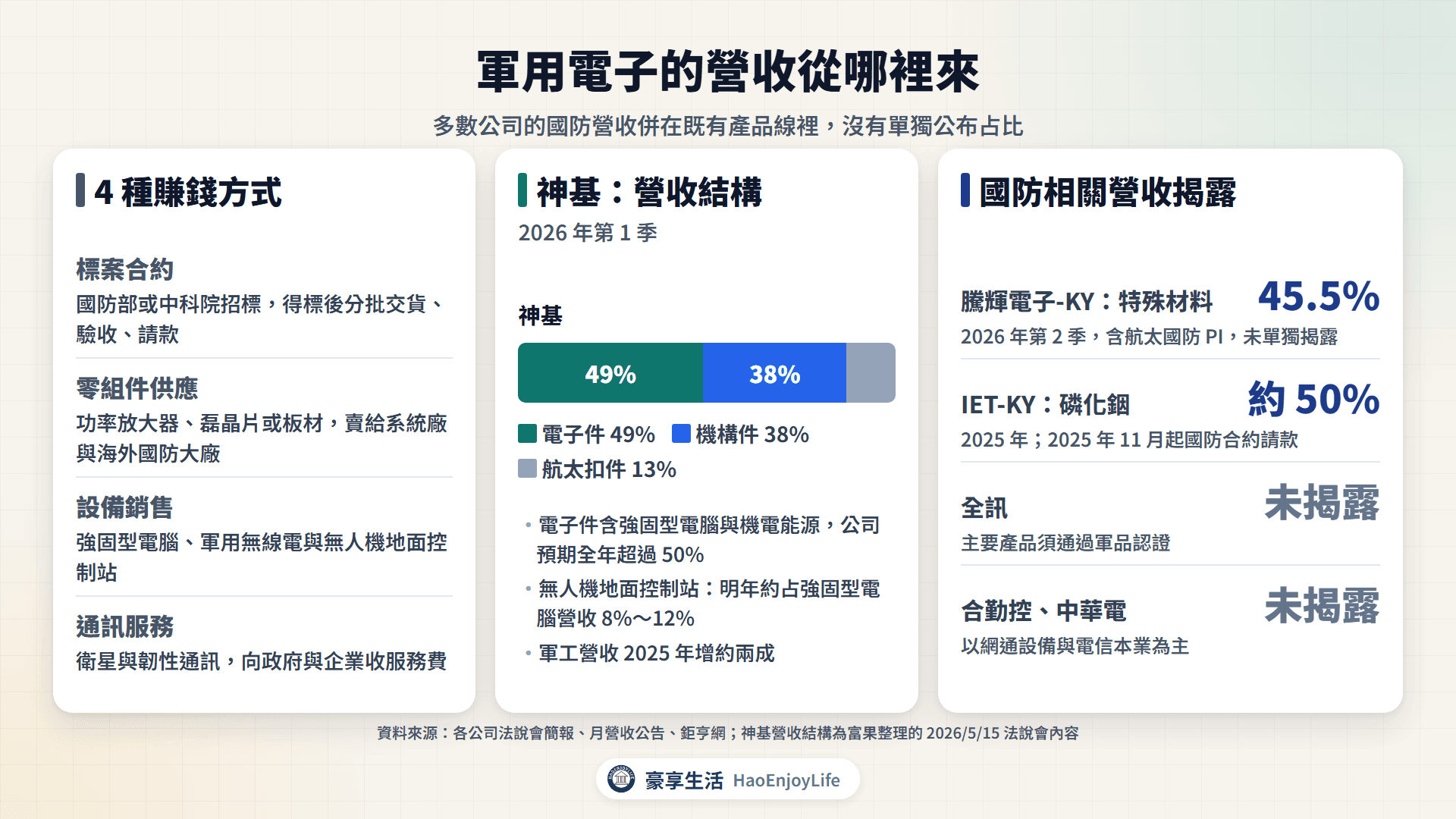 軍用電子營收來源：標案、零組件、設備與服務四種模式，以及各公司國防相關營收結構