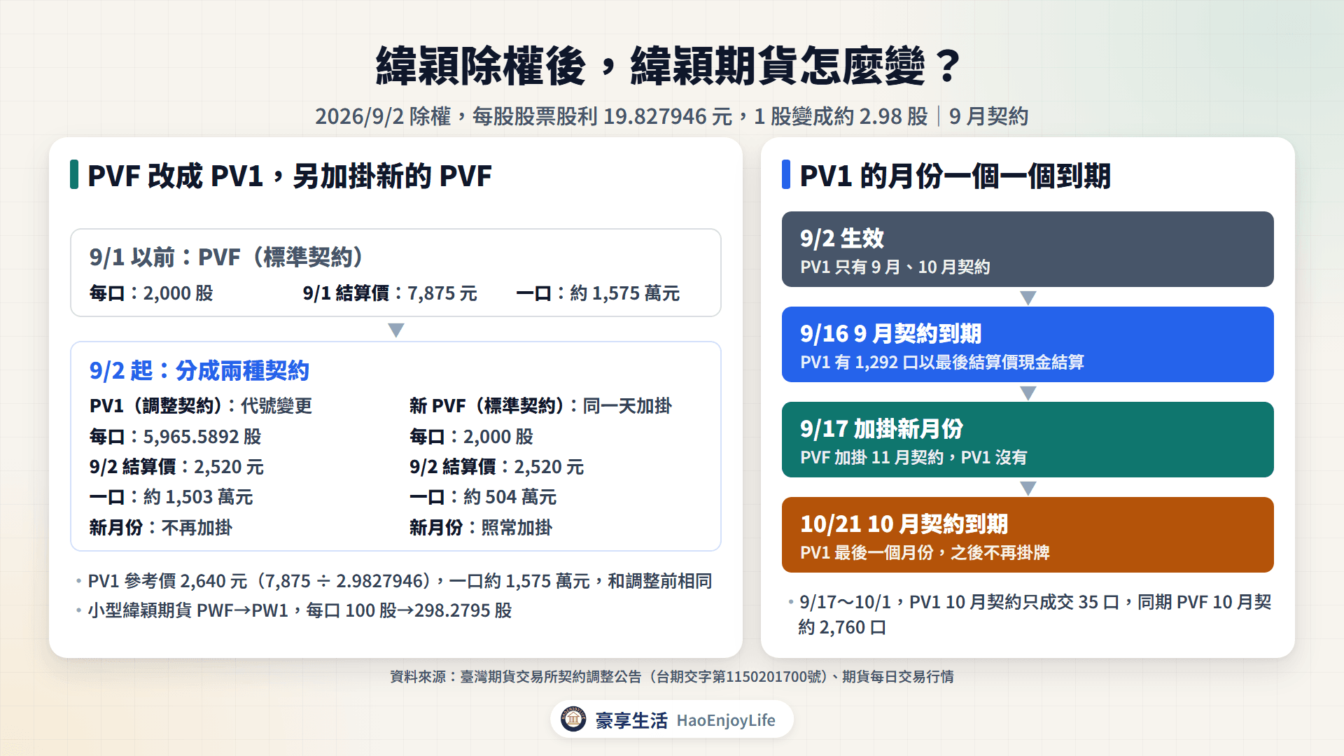緯穎期貨除權的契約調整流程:9/2 起 PVF 改成每口 5,965.5892 股的 PV1,並加掛每口 2,000 股的新 PVF;PV1 不加掛新月份,10 月契約到期後終止掛牌