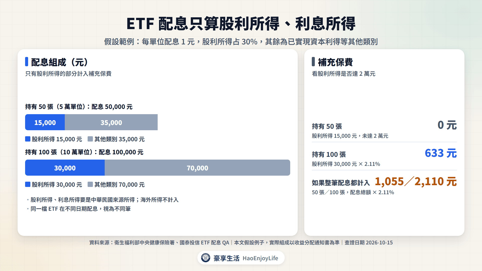 ETF 配息 5 萬元但股利所得只有 1.5 萬元,不扣補充保費;配息 10 萬元、股利所得 3 萬元,扣 633 元