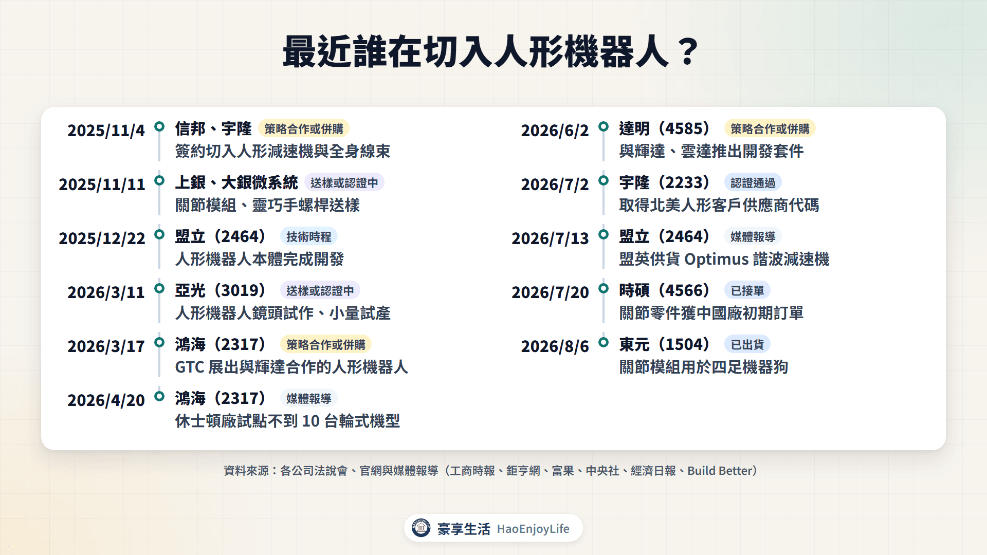2025 年底到 2026 年人形機器人切入時間軸:信邦、宇隆、上銀、盟立、亞光、鴻海、達明、時碩、東元