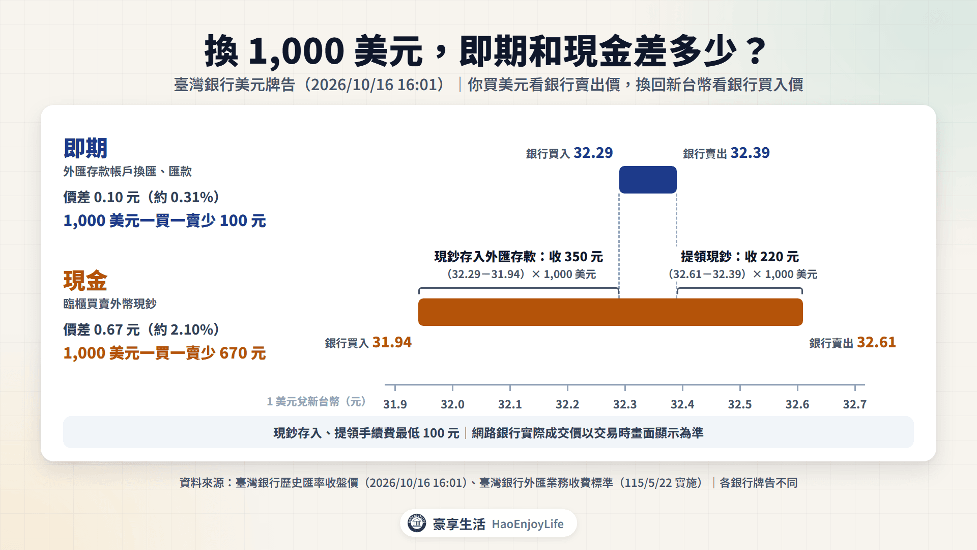 臺灣銀行美元牌告:即期買入 32.29、賣出 32.39,1,000 美元一買一賣少 100 元;現金買入 31.94、賣出 32.61,少 670 元;現鈔存入外匯存款收 350 元、提領收 220 元