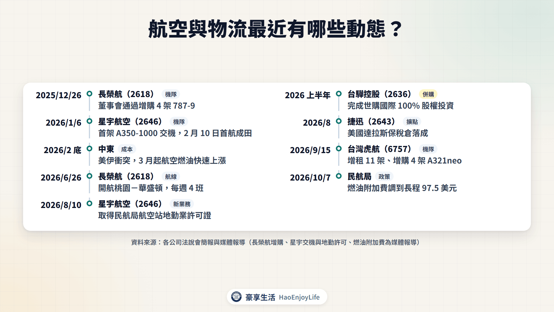 2025 年底到 2026 年 10 月航空與物流業的機隊、航線、併購與燃油附加費時間軸