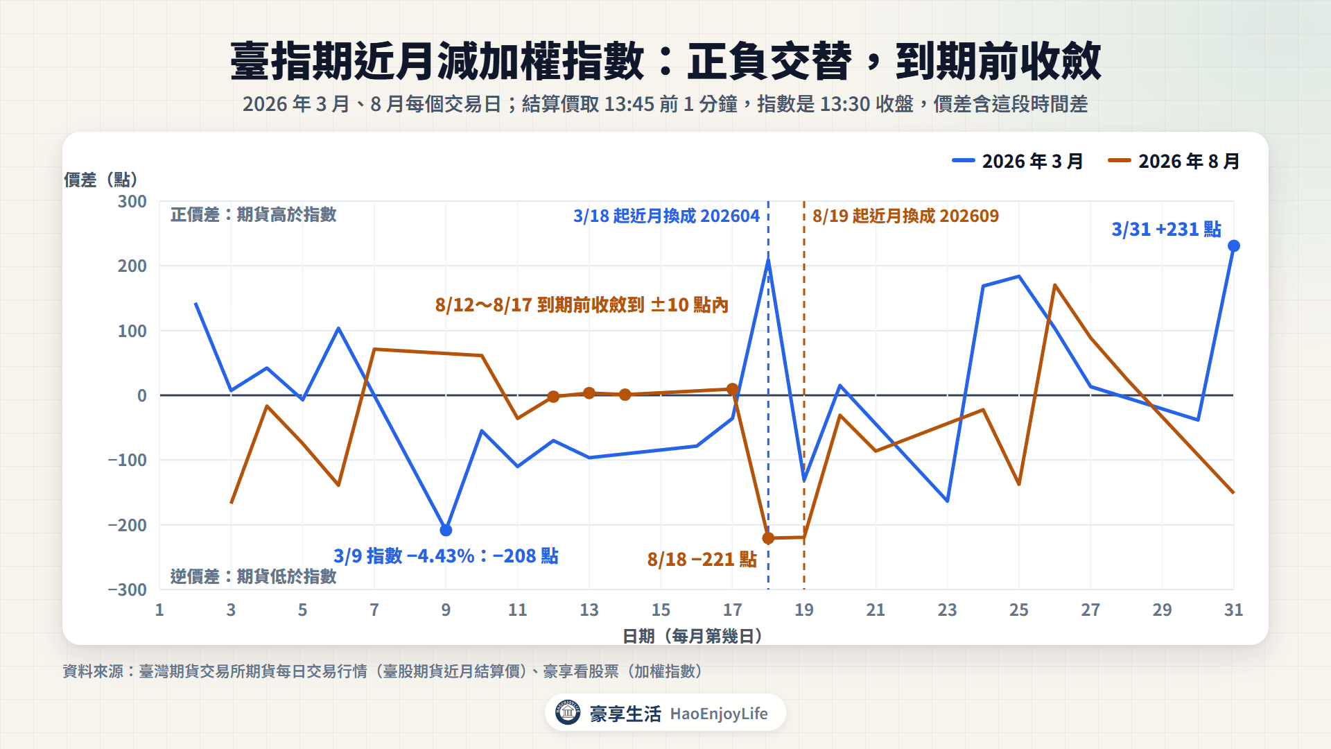 2026 年 3 月與 8 月臺股期貨近月結算價減加權指數收盤的每日價差,正負交替,8 月到期前收斂到 ±10 點內