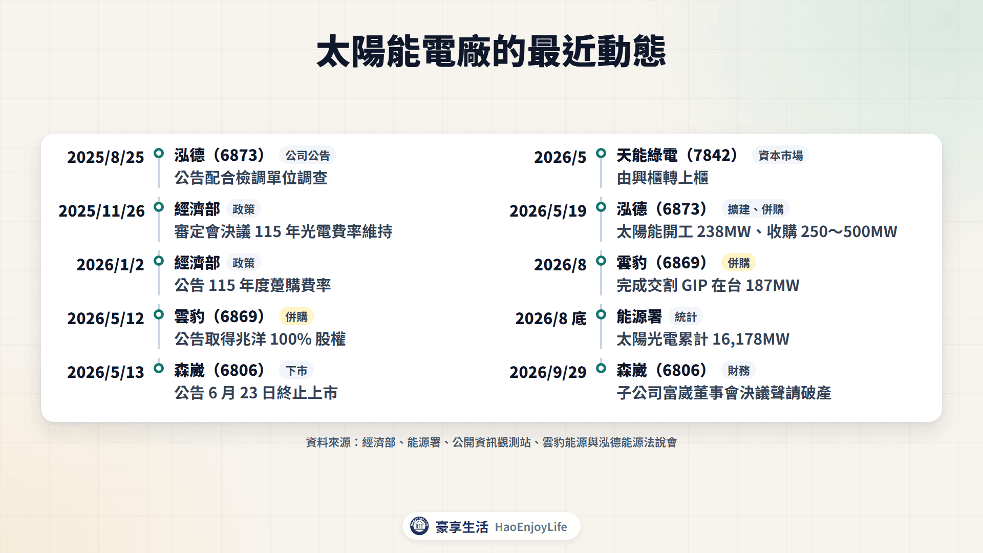 2025 年 8 月到 2026 年 9 月太陽能電廠動態時間軸:躉購費率公告、雲豹收購 GIP 案場、泓德收購計畫、森崴終止上市