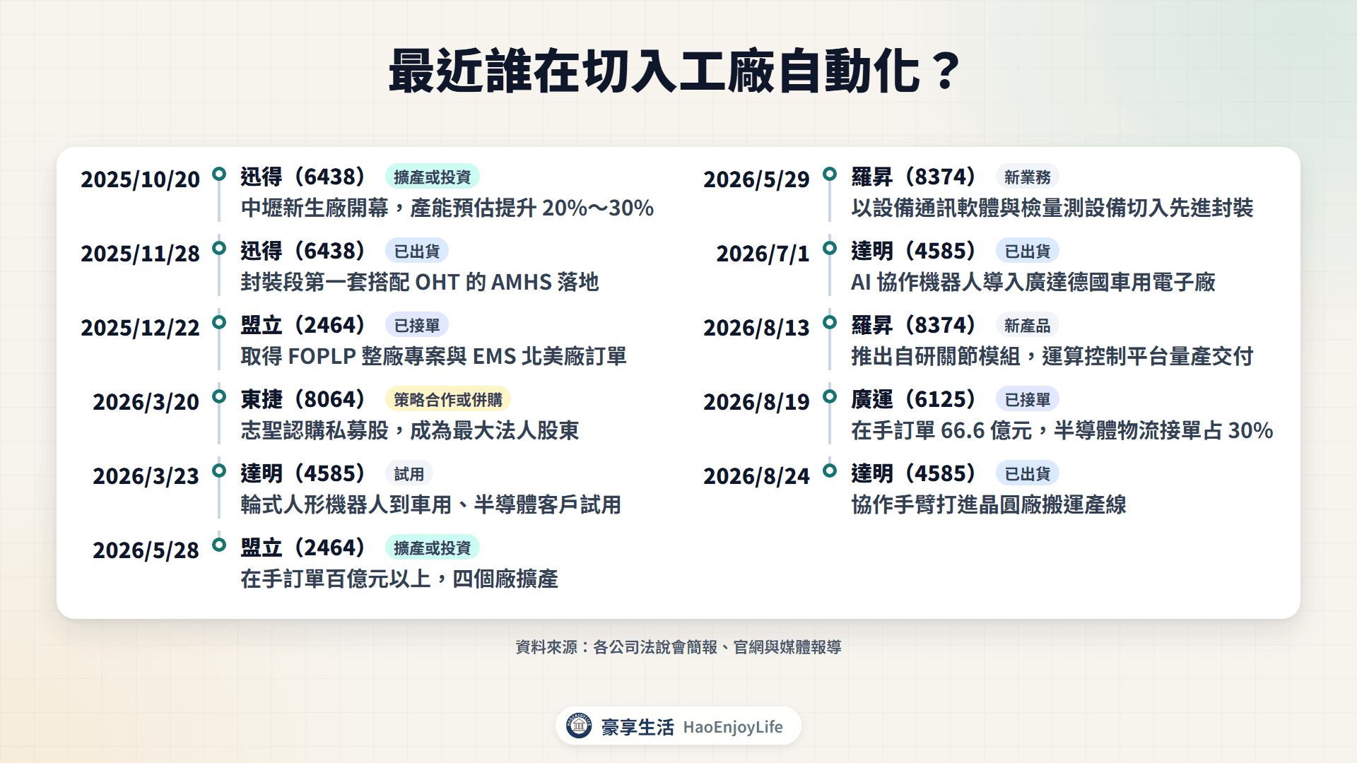 2025 年底到 2026 年工廠自動化切入與擴產時間軸:迅得、盟立、東捷、達明、羅昇、廣運