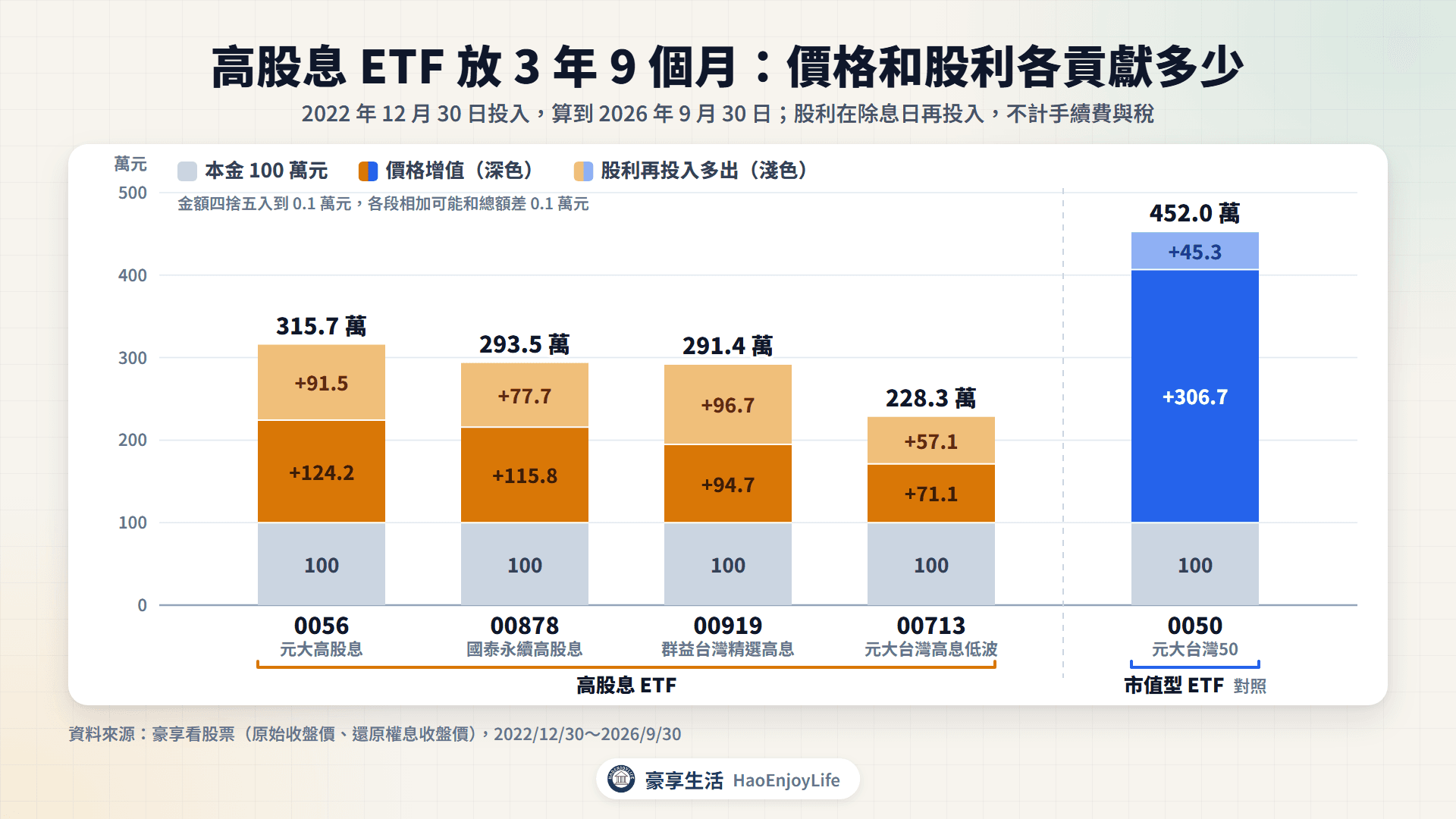 2023 年初到 2026 年 9 月底投入 100 萬元:0056 變成 315.7 萬元、00878 293.5 萬元、00919 291.4 萬元、00713 228.3 萬元,0050 452.0 萬元