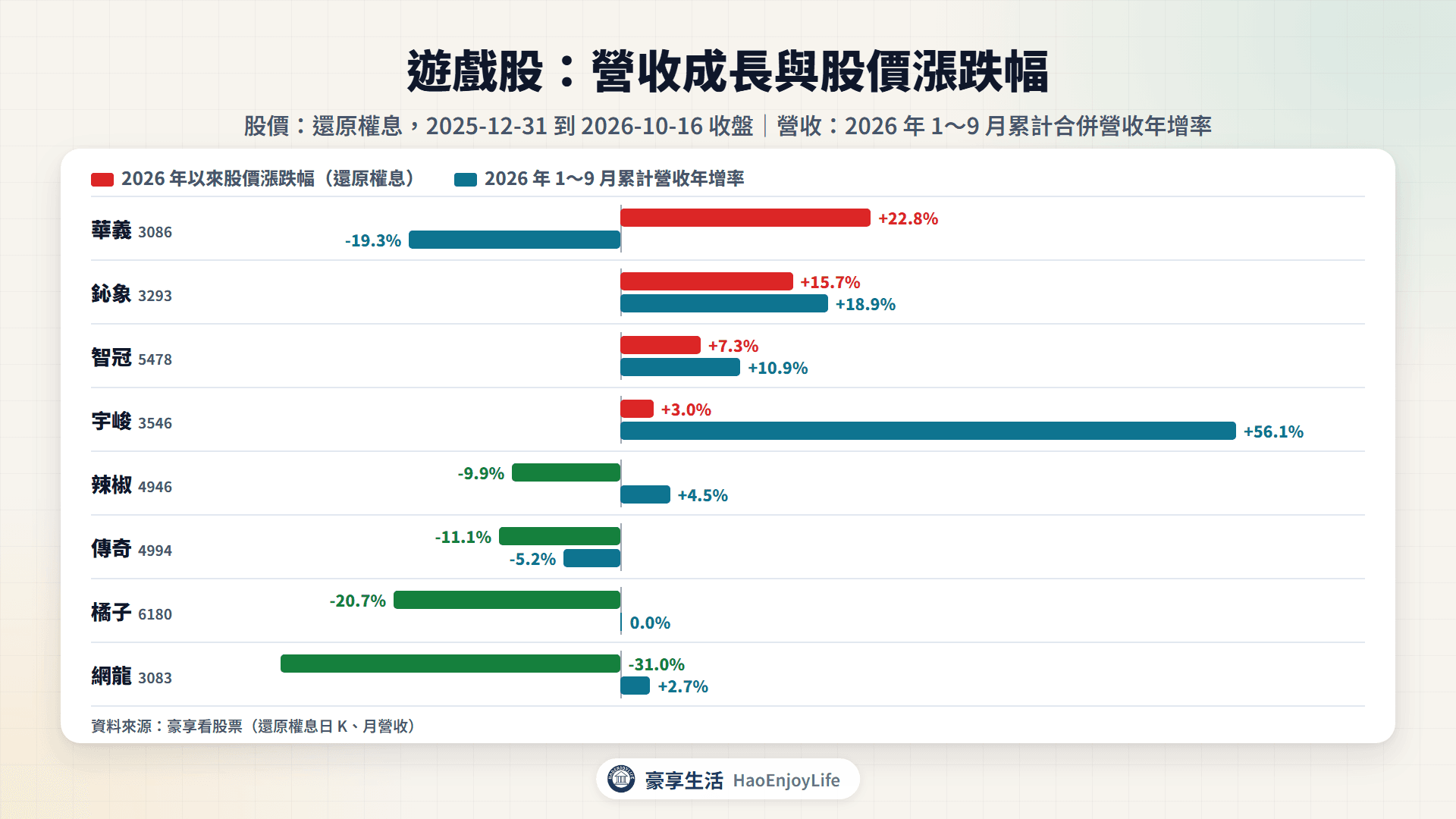遊戲股 2026 年以來股價漲跌幅與 1~9 月累計營收年增率比較