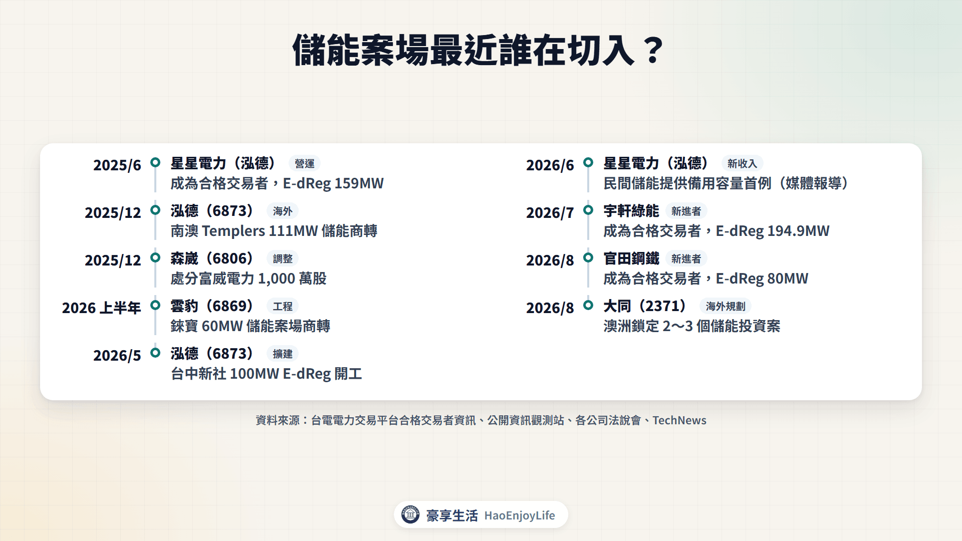 2025 年 6 月到 2026 年 8 月儲能案場切入與調整時間軸:星星電力、森崴、泓德、雲豹、宇軒綠能、官田鋼鐵與大同