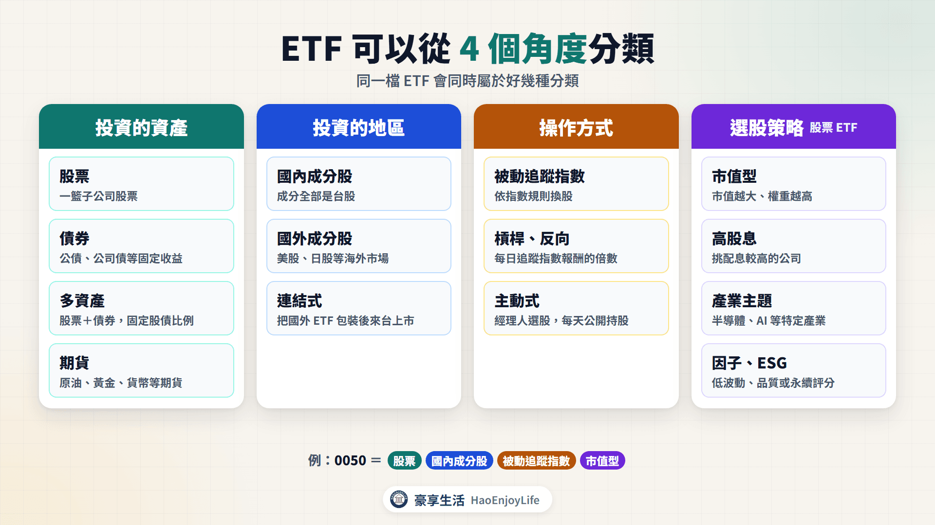 ETF 分類地圖:依投資資產、投資地區、操作方式與選股策略四個角度分類